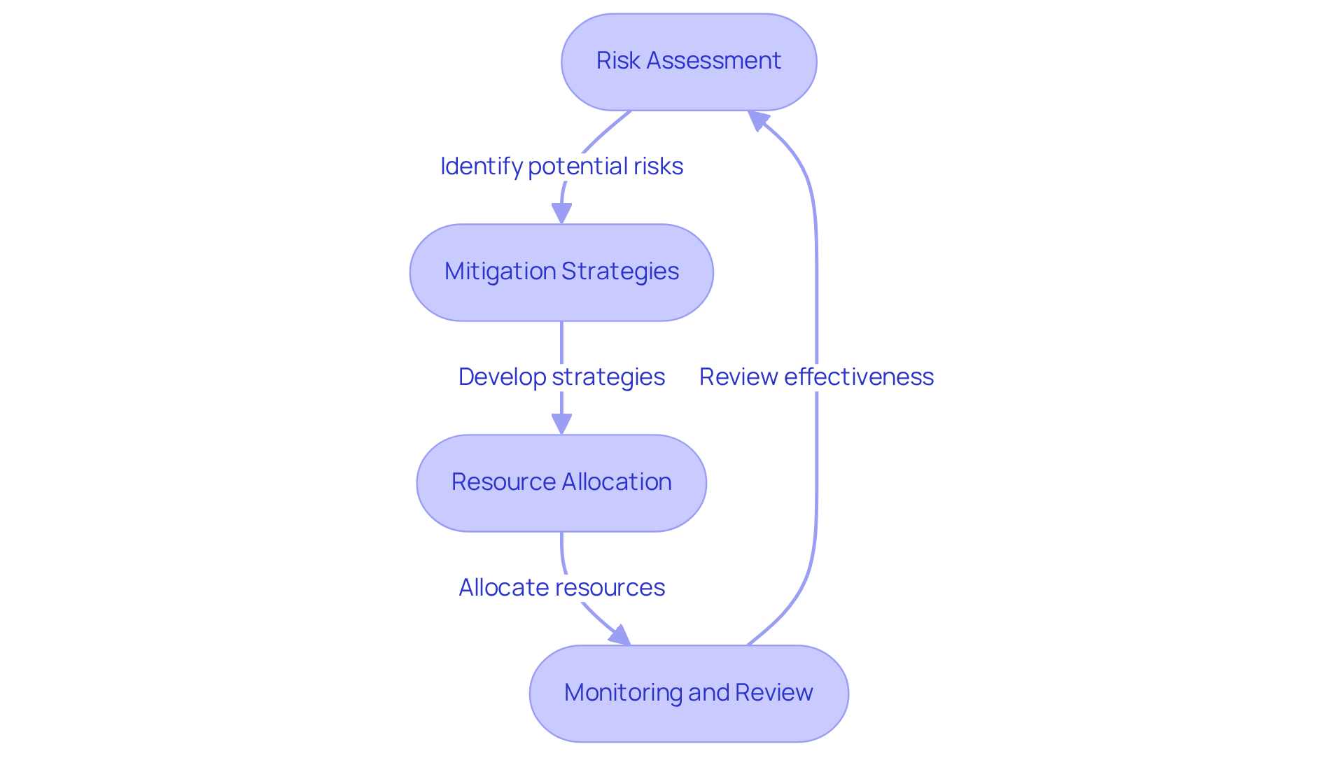 This flowchart outlines the key steps in creating a risk management plan. Start with 'Risk Assessment' to identify potential risks, then move to 'Mitigation Strategies' to address those risks. Next, allocate the necessary resources in 'Resource Allocation', and finally, ensure ongoing effectiveness through 'Monitoring and Review'. Follow the arrows to see how each step connects! This flowchart outlines the key steps in creating a risk management plan. Start with 'Risk Assessment' to identify potential risks, then move to 'Mitigation Strategies' to address those risks. Next, allocate the necessary resources in 'Resource Allocation', and finally, ensure ongoing effectiveness through 'Monitoring and Review'. Follow the arrows to see how each step connects!