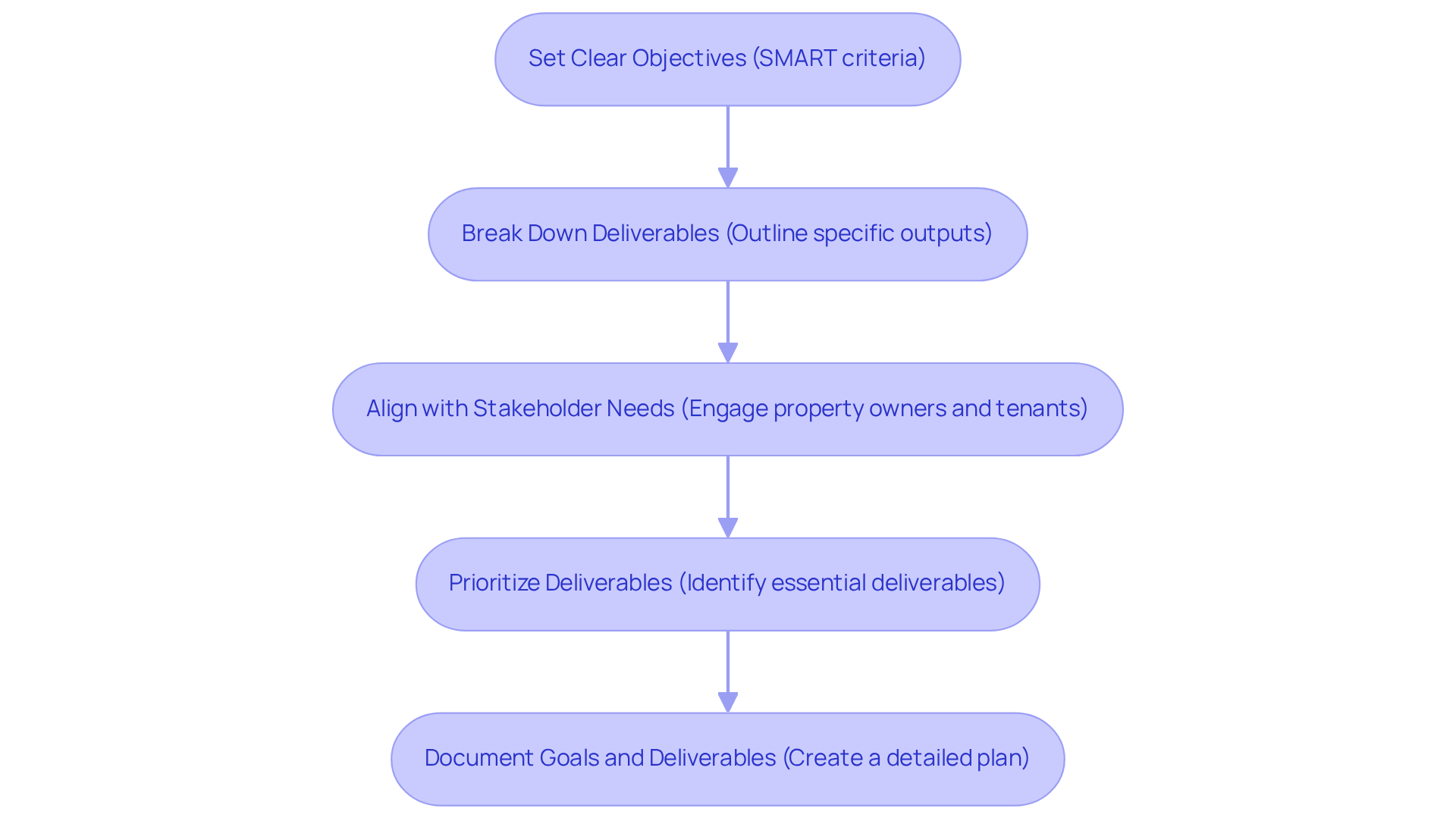 This flowchart guides you through the process of defining project goals and deliverables. Start at the top and follow the arrows down to see each step you need to take for a successful project. Each box explains what to do next! This flowchart guides you through the process of defining project goals and deliverables. Start at the top and follow the arrows down to see each step you need to take for a successful project. Each box explains what to do next!