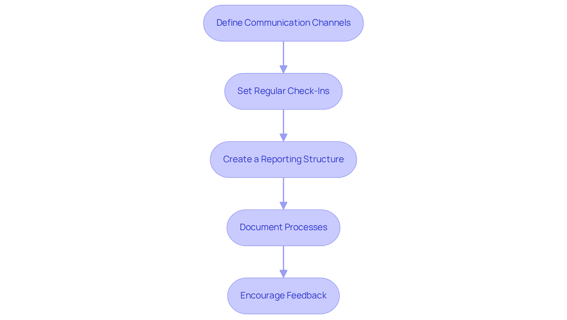 Each box represents a step in the process of improving communication with your outsourced team. Follow the arrows to see how each step leads to the next, ultimately enhancing collaboration and operational success. Each box represents a step in the process of improving communication with your outsourced team. Follow the arrows to see how each step leads to the next, ultimately enhancing collaboration and operational success.