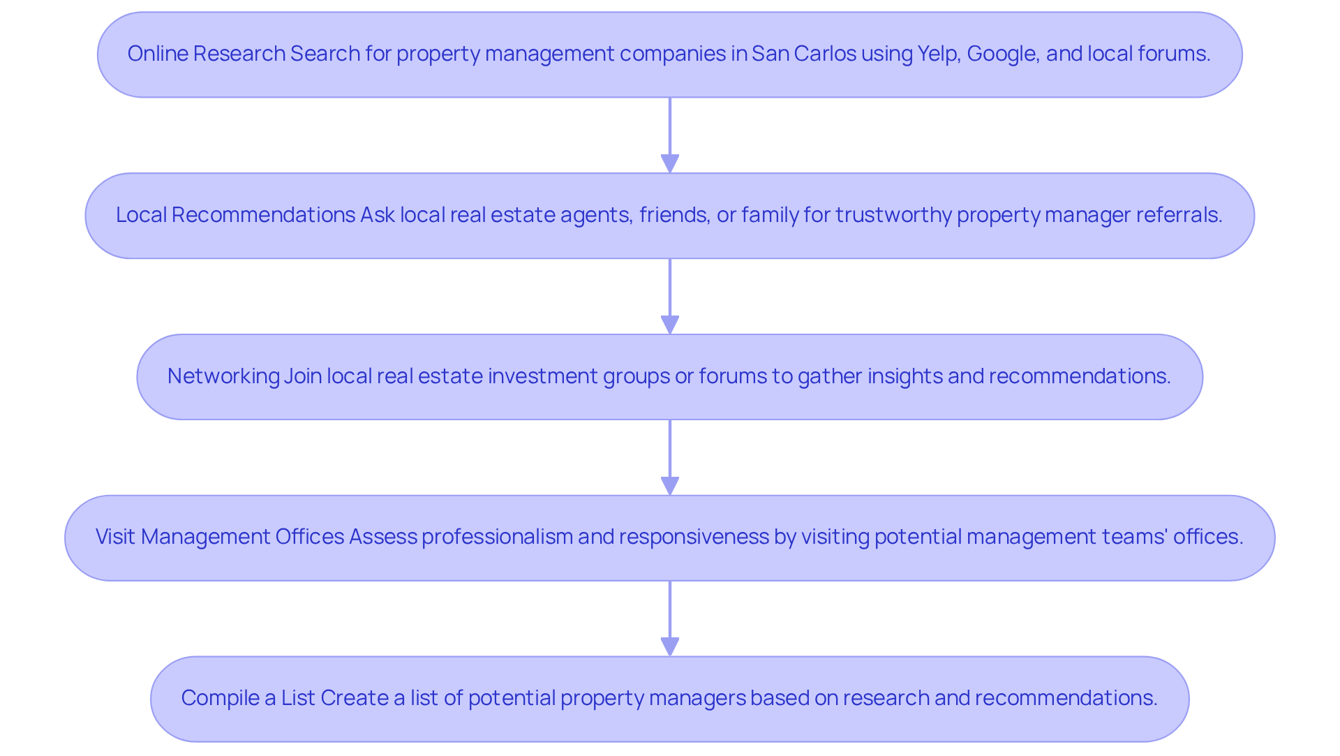 Each box represents a step in your search for property managers. Follow the arrows to see the order of actions you should take, from researching online to compiling your final list. Each box represents a step in your search for property managers. Follow the arrows to see the order of actions you should take, from researching online to compiling your final list.