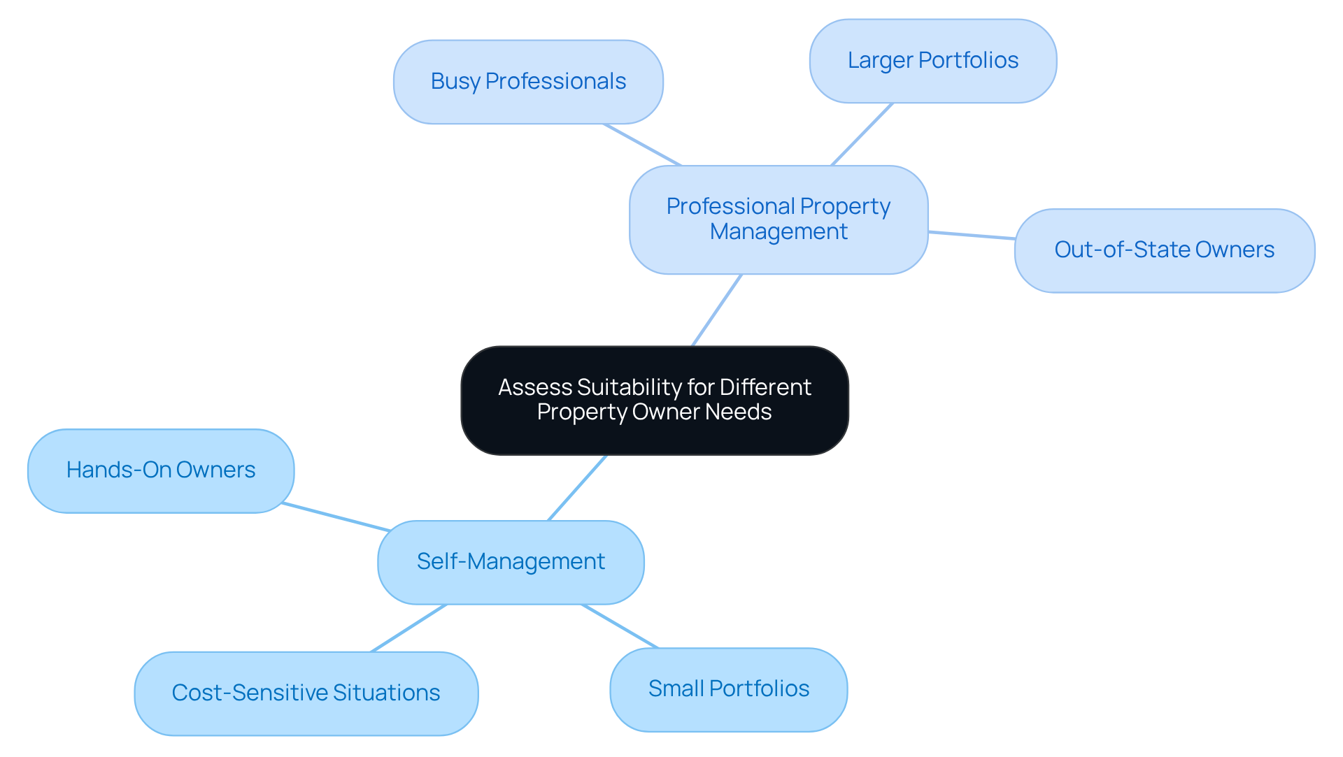 This mindmap helps you see which property management strategy might be best for different types of owners. Start at the center with the main topic, then follow the branches to explore specific situations where self-management or professional management is recommended. This mindmap helps you see which property management strategy might be best for different types of owners. Start at the center with the main topic, then follow the branches to explore specific situations where self-management or professional management is recommended.