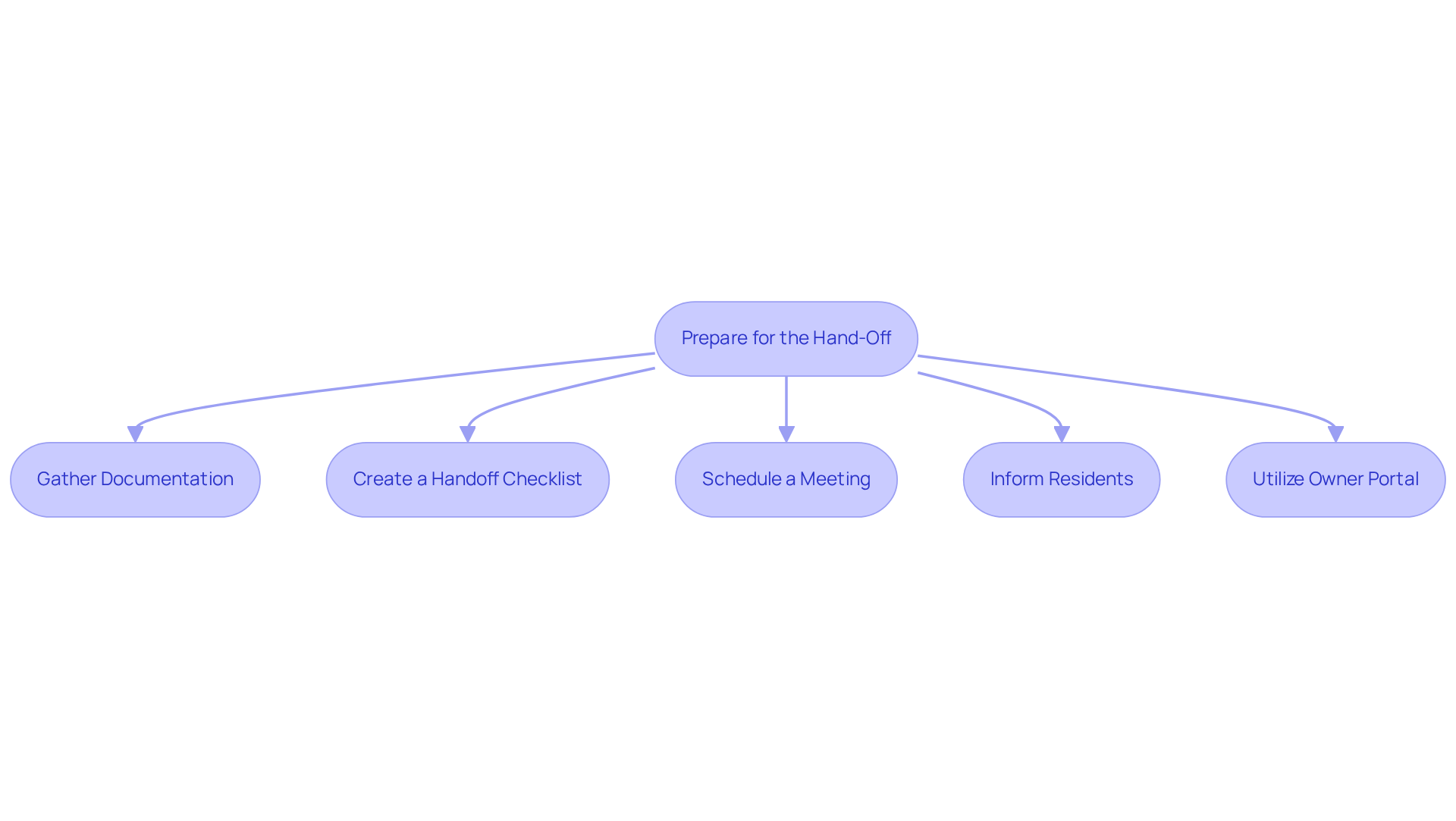 This flowchart outlines the key steps to prepare for a hand-off. Follow the arrows from the starting point to see each action you need to take for a smooth transition. Each box represents a step, and the bullet points inside provide quick details on what to do. This flowchart outlines the key steps to prepare for a hand-off. Follow the arrows from the starting point to see each action you need to take for a smooth transition. Each box represents a step, and the bullet points inside provide quick details on what to do.