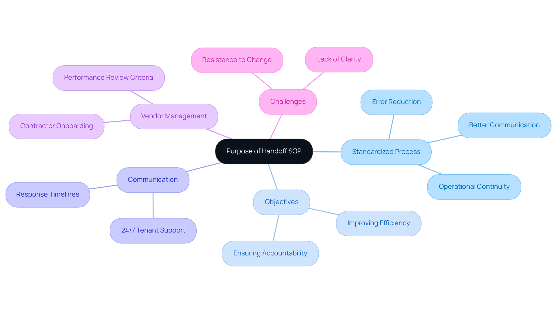 The central node represents the main purpose of the SOP, while the branches show different aspects like objectives, communication strategies, and challenges. Each branch helps you understand how these elements contribute to effective property management.