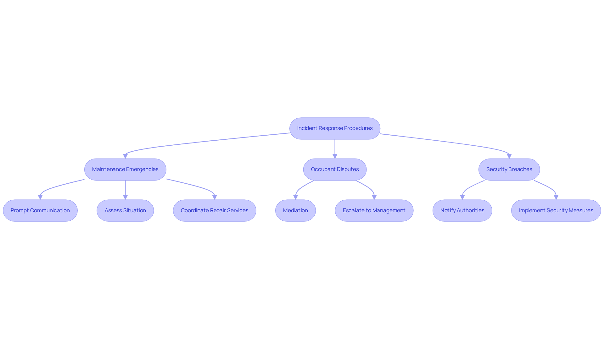 This flowchart outlines the steps to take during different types of incidents. Each branch represents a scenario, and the steps show what actions to follow. The arrows guide you through the process, helping you understand how to respond effectively and escalate issues when necessary. This flowchart outlines the steps to take during different types of incidents. Each branch represents a scenario, and the steps show what actions to follow. The arrows guide you through the process, helping you understand how to respond effectively and escalate issues when necessary.