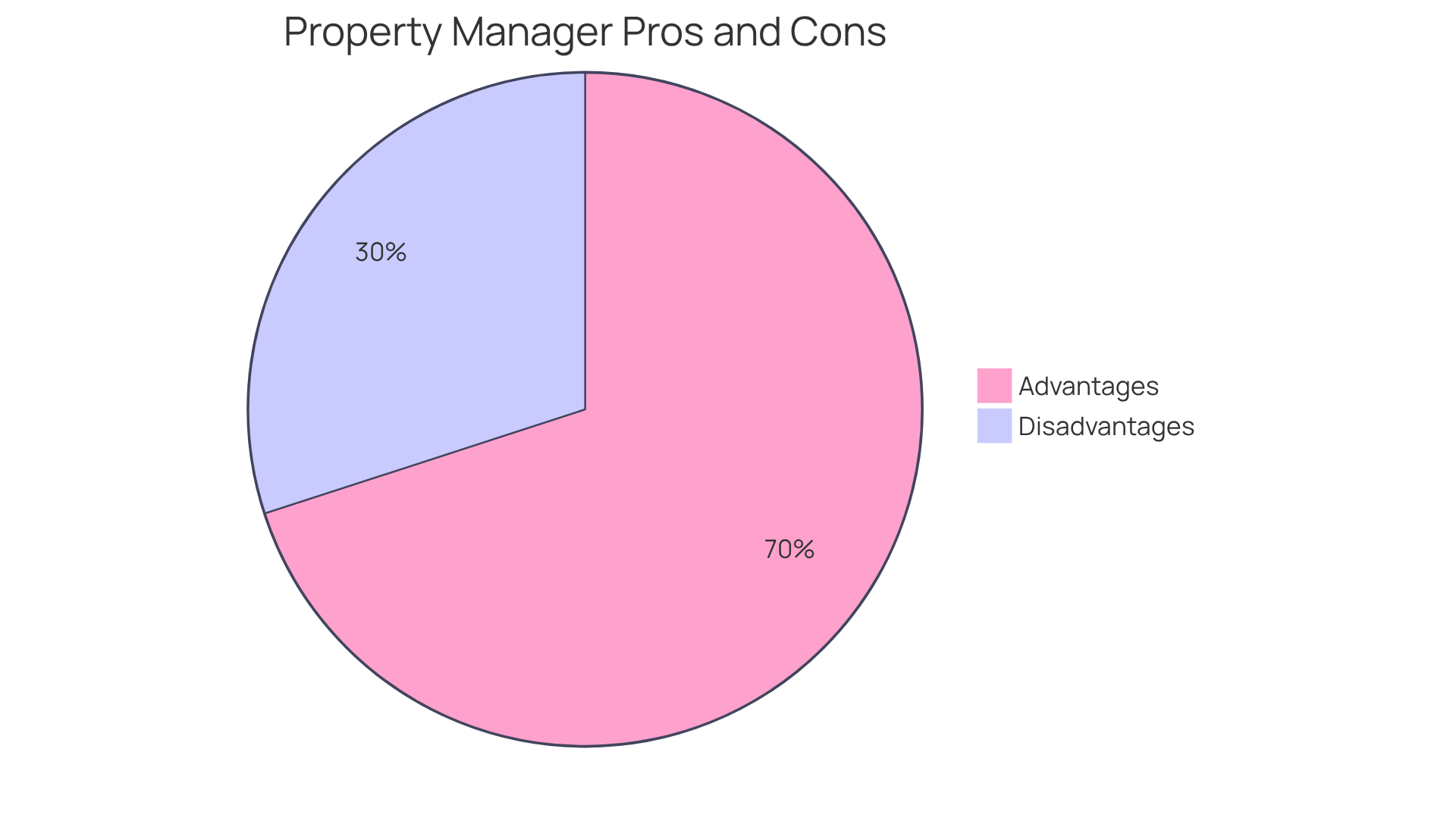 The green section shows the benefits of hiring a property manager, like expertise and tenant satisfaction, while the red section highlights the drawbacks, such as costs and loss of control. The bigger the section, the more significant that aspect is in the overall assessment. The green section shows the benefits of hiring a property manager, like expertise and tenant satisfaction, while the red section highlights the drawbacks, such as costs and loss of control. The bigger the section, the more significant that aspect is in the overall assessment.