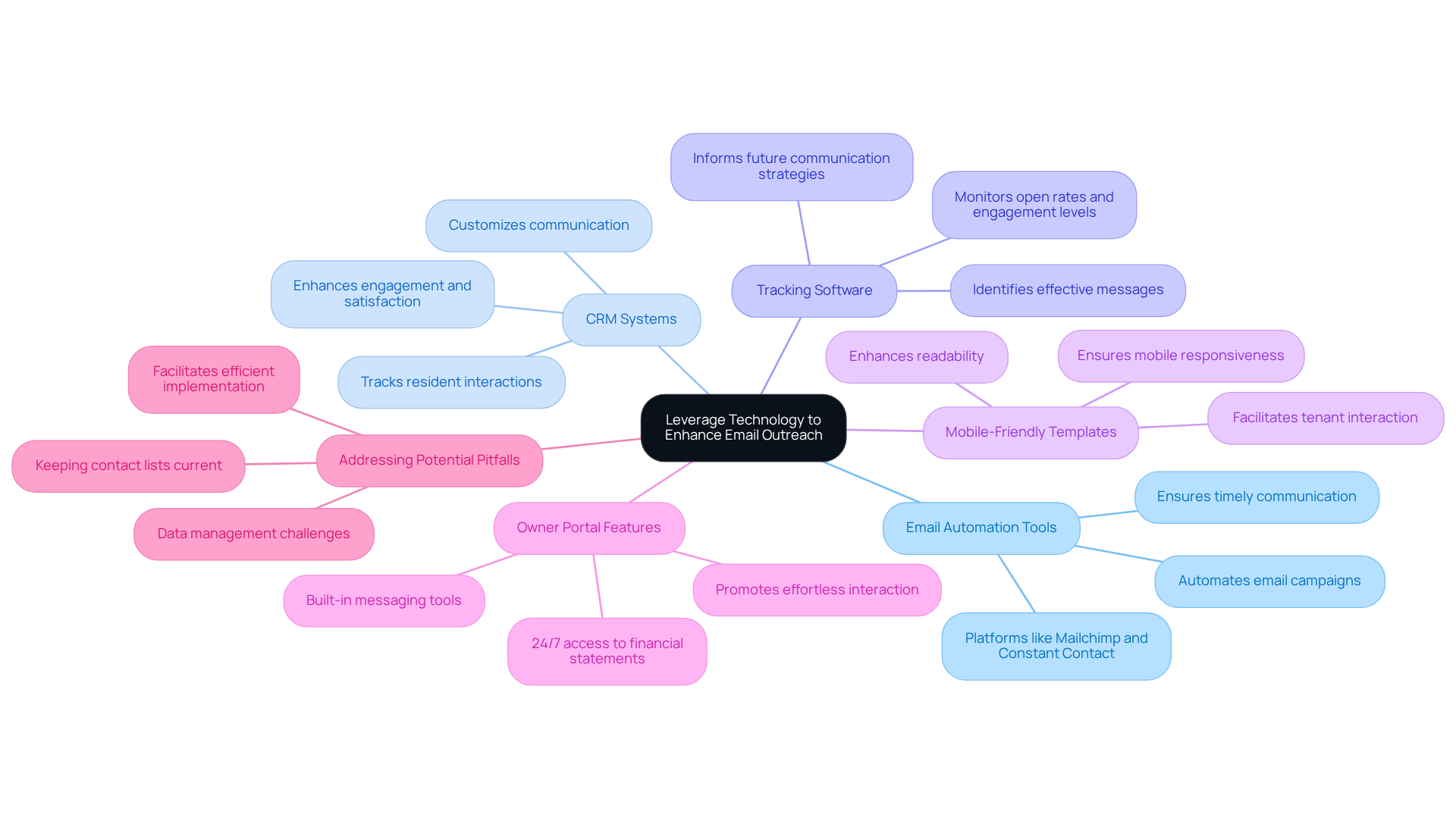 This mindmap starts with the main idea in the center and branches out into various strategies. Each branch represents a different approach to using technology for better email outreach. Follow the branches to see how each strategy contributes to improving communication and engagement with residents. This mindmap starts with the main idea in the center and branches out into various strategies. Each branch represents a different approach to using technology for better email outreach. Follow the branches to see how each strategy contributes to improving communication and engagement with residents.