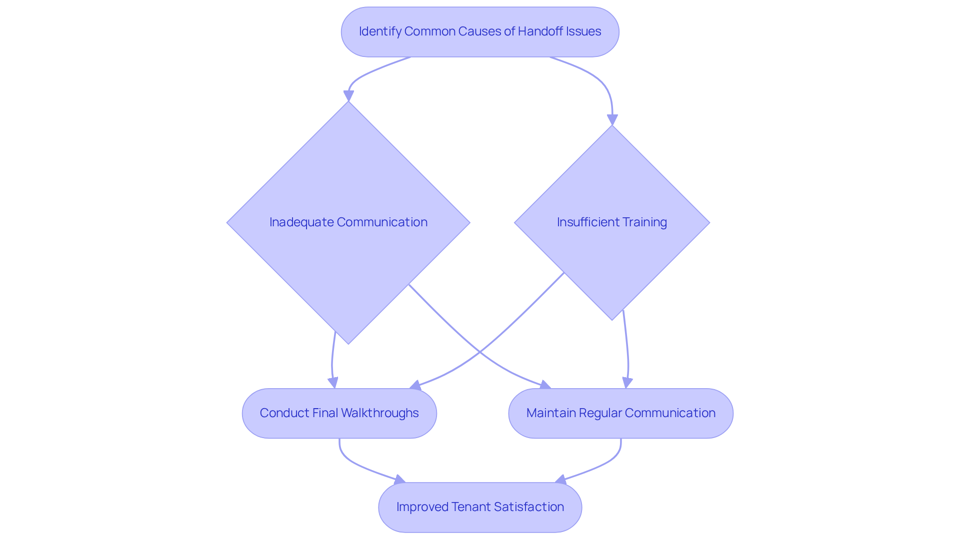 This flowchart shows how to tackle handoff issues in management. Start by identifying the main problems, then follow the arrows to see the strategies that can help improve tenant satisfaction. Each step builds on the previous one, leading to a better rental experience. This flowchart shows how to tackle handoff issues in management. Start by identifying the main problems, then follow the arrows to see the strategies that can help improve tenant satisfaction. Each step builds on the previous one, leading to a better rental experience.