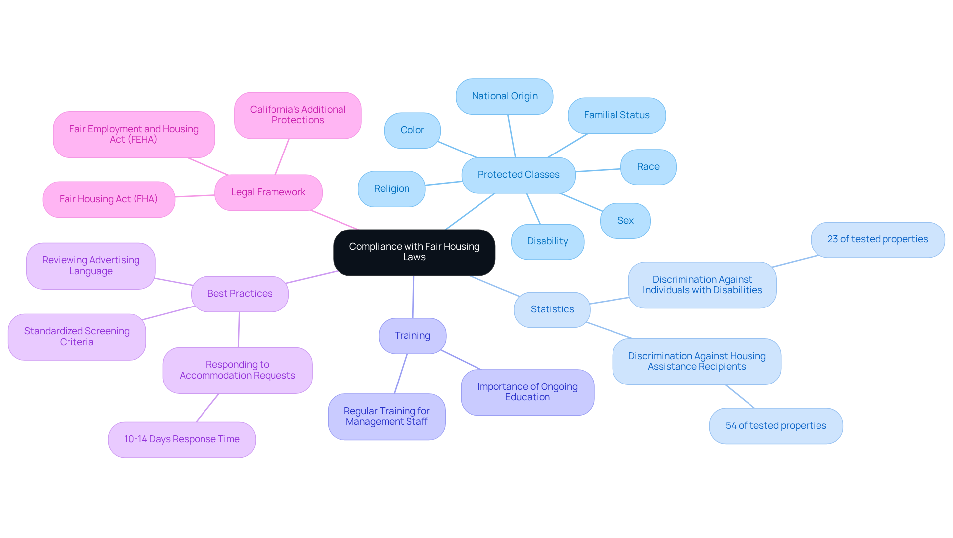 This mindmap illustrates the key components of fair housing compliance. Start at the center with the main topic, then explore the branches to see the protected classes, statistics on discrimination, training needs, best practices for landlords, and the legal framework. Each branch helps you understand how these elements connect to create a fair housing environment. This mindmap illustrates the key components of fair housing compliance. Start at the center with the main topic, then explore the branches to see the protected classes, statistics on discrimination, training needs, best practices for landlords, and the legal framework. Each branch helps you understand how these elements connect to create a fair housing environment.