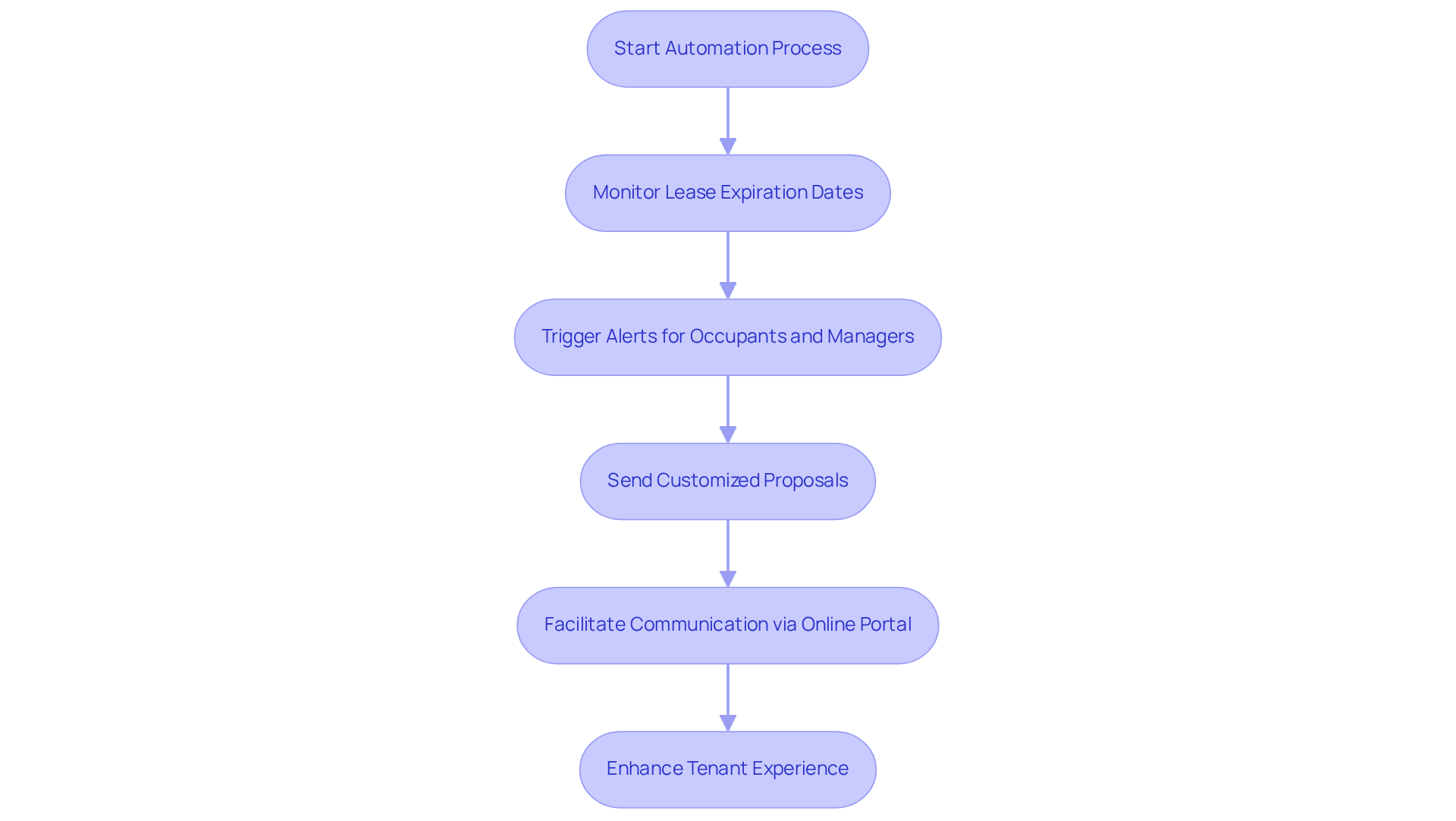 This flowchart illustrates the steps involved in automating lease renewal offers. Each box represents a key action in the process, showing how automation helps improve communication and efficiency for both tenants and property managers. This flowchart illustrates the steps involved in automating lease renewal offers. Each box represents a key action in the process, showing how automation helps improve communication and efficiency for both tenants and property managers.