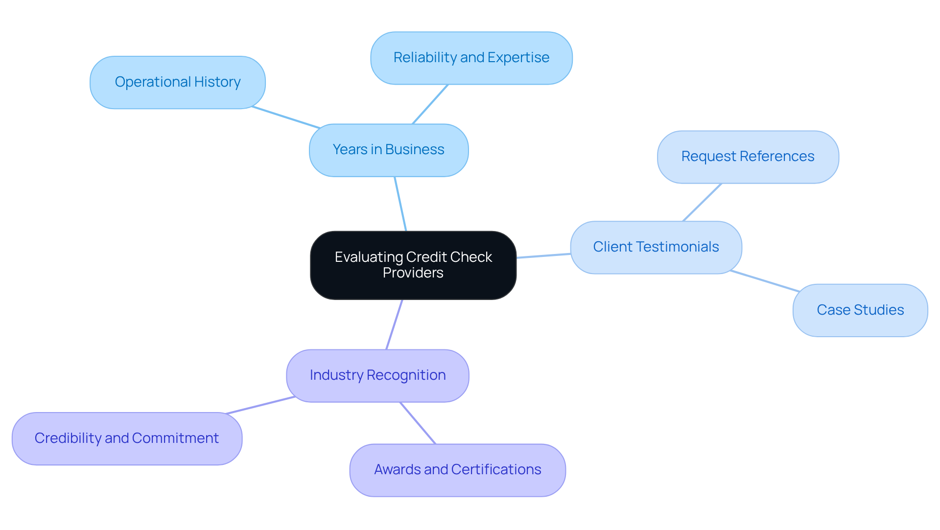 This mindmap helps you explore the important factors to consider when choosing a credit check provider. Start at the center with the main topic, then follow the branches to see specific areas to investigate, like how long they've been in business or what their clients say about them. This mindmap helps you explore the important factors to consider when choosing a credit check provider. Start at the center with the main topic, then follow the branches to see specific areas to investigate, like how long they've been in business or what their clients say about them.