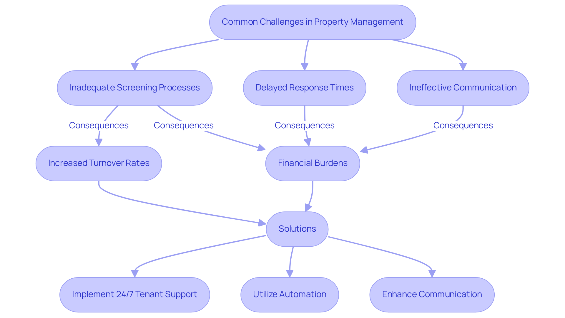 This flowchart outlines the common challenges faced in property management due to a focus on speed. Each challenge leads to specific consequences, and the solutions at the bottom show how to address these issues effectively. Follow the arrows to see how challenges connect to their impacts and the proposed solutions. This flowchart outlines the common challenges faced in property management due to a focus on speed. Each challenge leads to specific consequences, and the solutions at the bottom show how to address these issues effectively. Follow the arrows to see how challenges connect to their impacts and the proposed solutions.