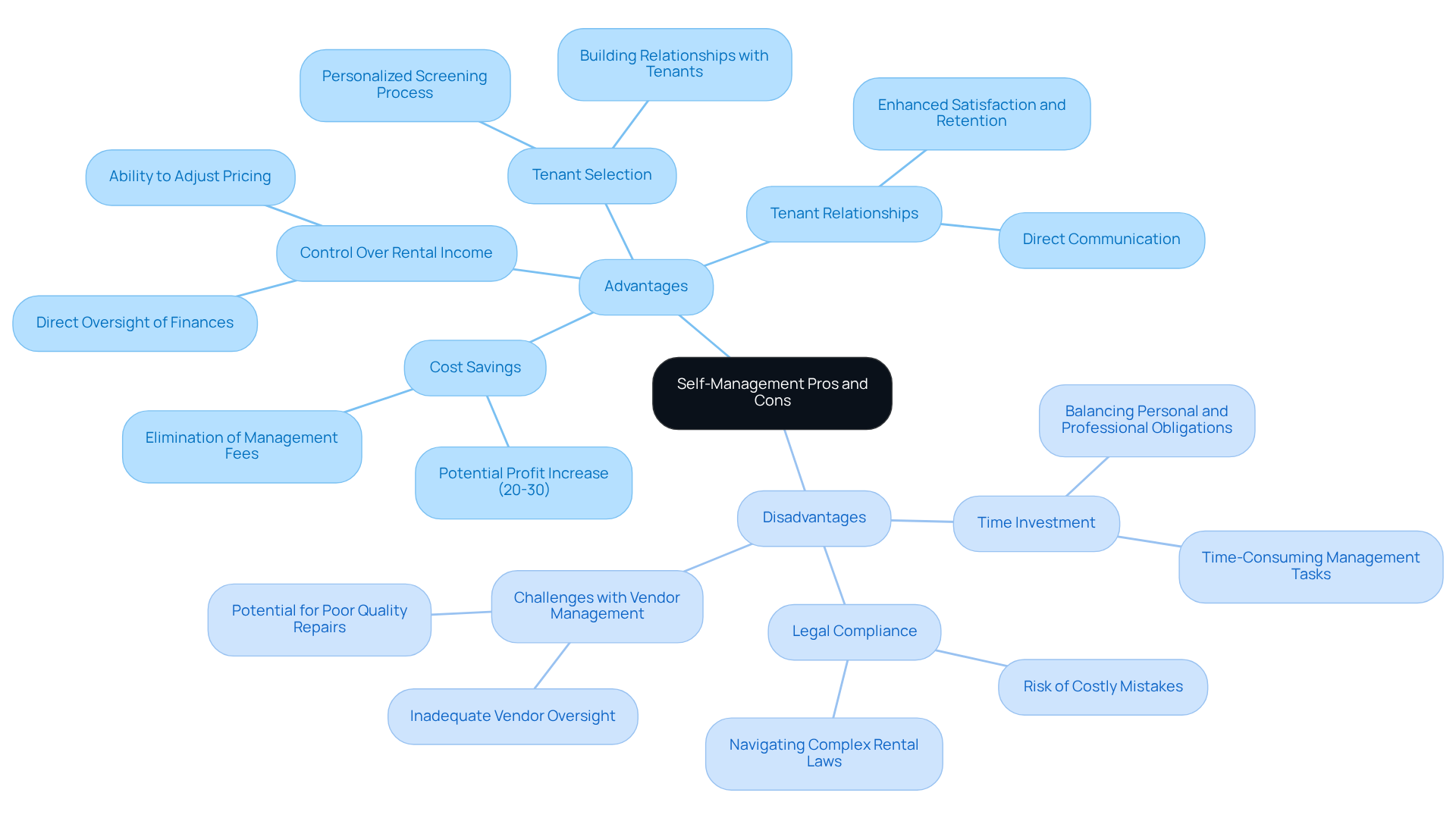 This mindmap shows the benefits and challenges of self-management for property owners. The green branches highlight the advantages, while the red branches outline the disadvantages. Follow the branches to see how each point connects to the main idea. This mindmap shows the benefits and challenges of self-management for property owners. The green branches highlight the advantages, while the red branches outline the disadvantages. Follow the branches to see how each point connects to the main idea.
