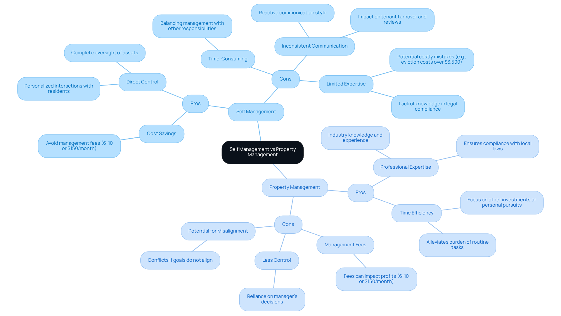 This mindmap helps you see the benefits and challenges of managing properties yourself versus hiring a property manager. Each branch shows the pros and cons, making it easy to compare the two options at a glance. This mindmap helps you see the benefits and challenges of managing properties yourself versus hiring a property manager. Each branch shows the pros and cons, making it easy to compare the two options at a glance.