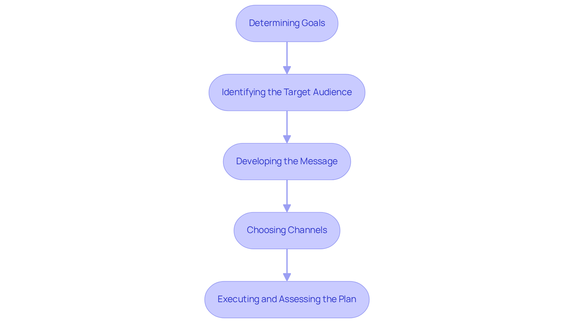Each box represents a step in the communication planning process. Follow the arrows to see how each step leads to the next, helping you build a structured communication protocol that enhances team efficiency. Each box represents a step in the communication planning process. Follow the arrows to see how each step leads to the next, helping you build a structured communication protocol that enhances team efficiency.