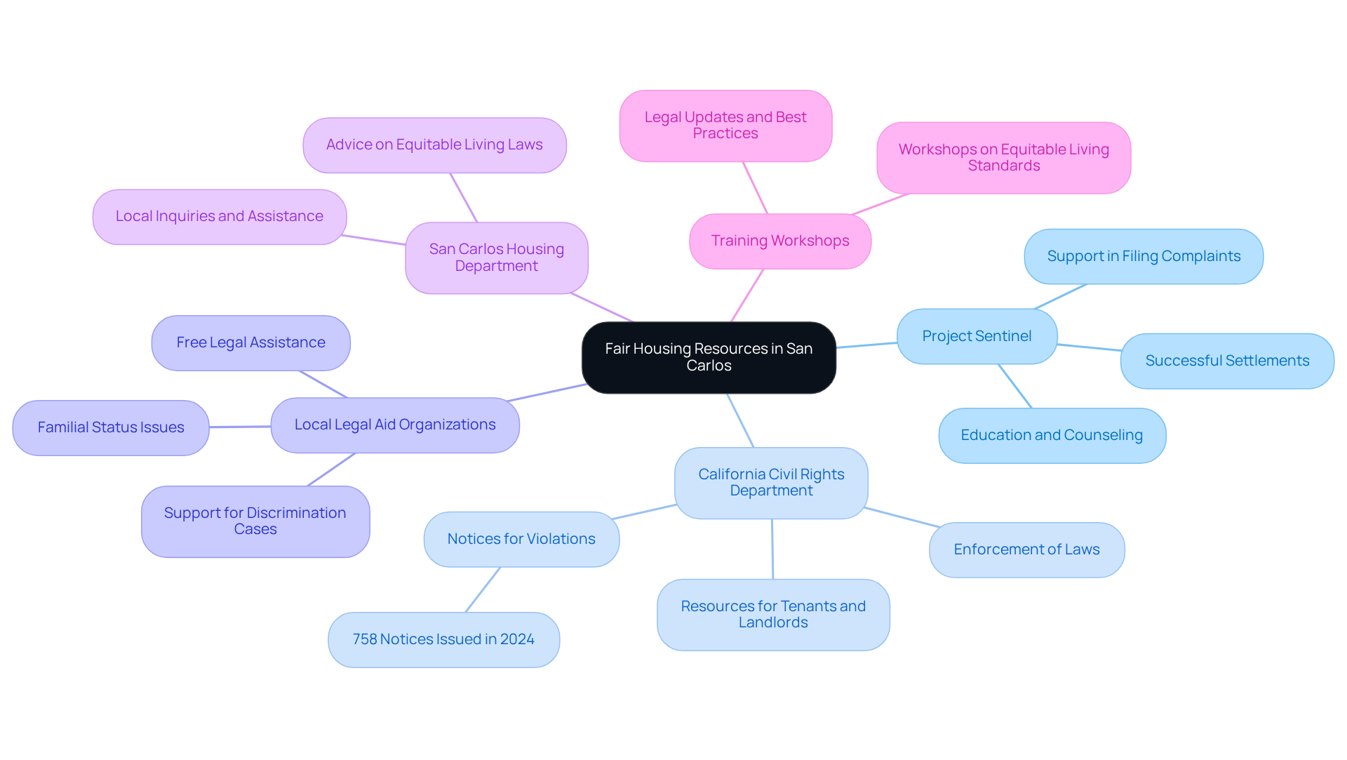 This mindmap shows various resources available for fair housing in San Carlos. Start at the center with the main topic, then explore each branch to see the organizations and their specific roles in supporting fair housing compliance. This mindmap shows various resources available for fair housing in San Carlos. Start at the center with the main topic, then explore each branch to see the organizations and their specific roles in supporting fair housing compliance.