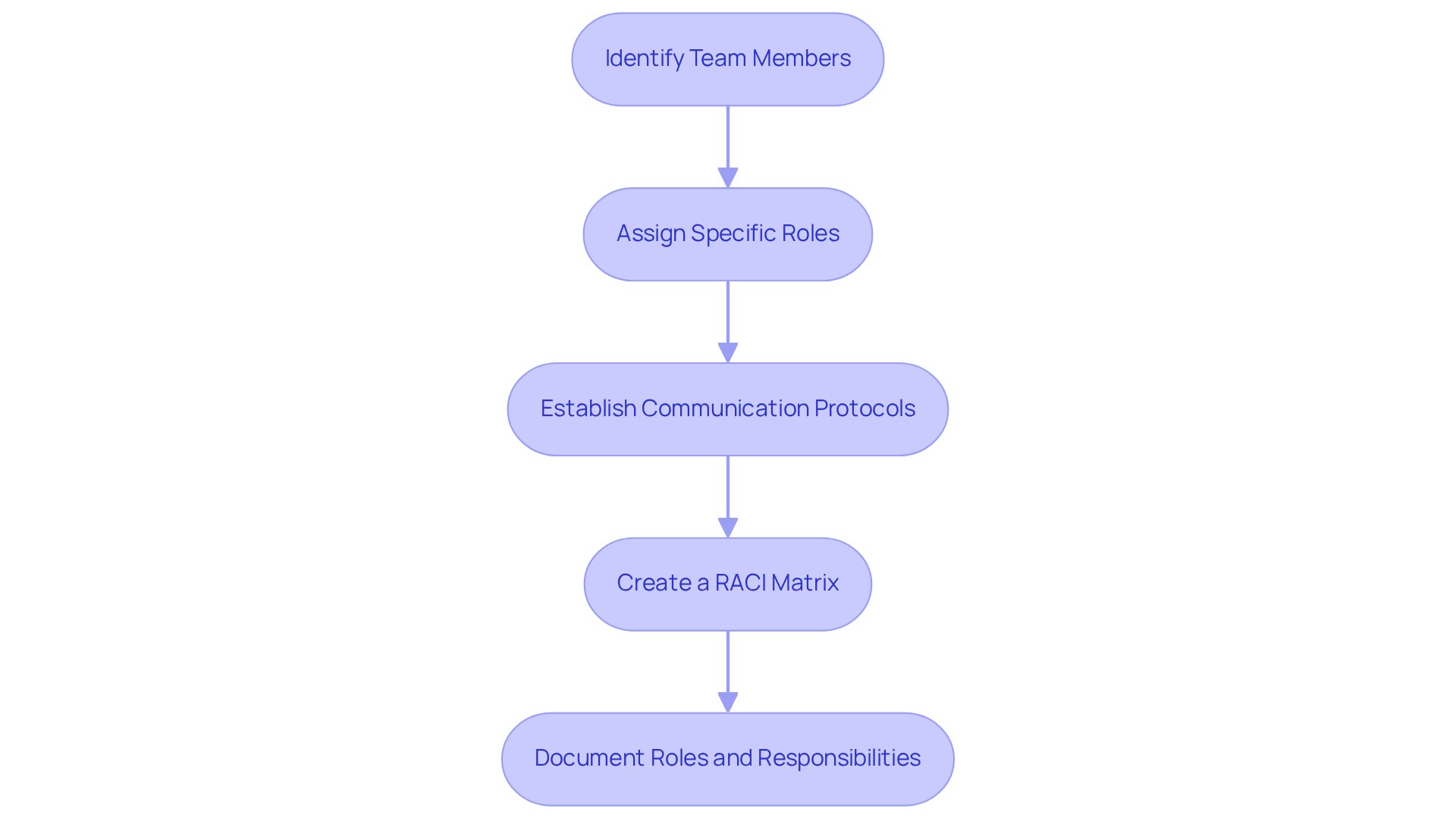 Each box represents a step in the process of defining roles and responsibilities. Follow the arrows to see how each step leads to the next, ensuring clarity and accountability among team members. Each box represents a step in the process of defining roles and responsibilities. Follow the arrows to see how each step leads to the next, ensuring clarity and accountability among team members.