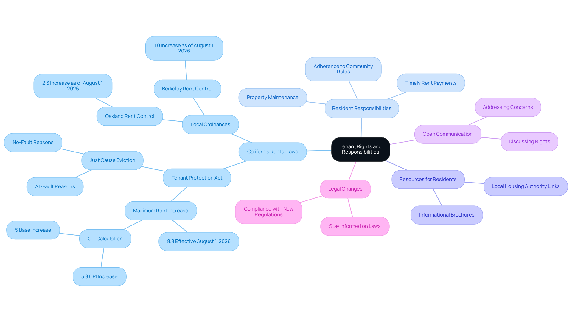 This mindmap starts with the main topic in the center and branches out to show important areas related to tenant rights and responsibilities. Each branch represents a key point, and you can follow the lines to see how they connect to the central idea. This mindmap starts with the main topic in the center and branches out to show important areas related to tenant rights and responsibilities. Each branch represents a key point, and you can follow the lines to see how they connect to the central idea.