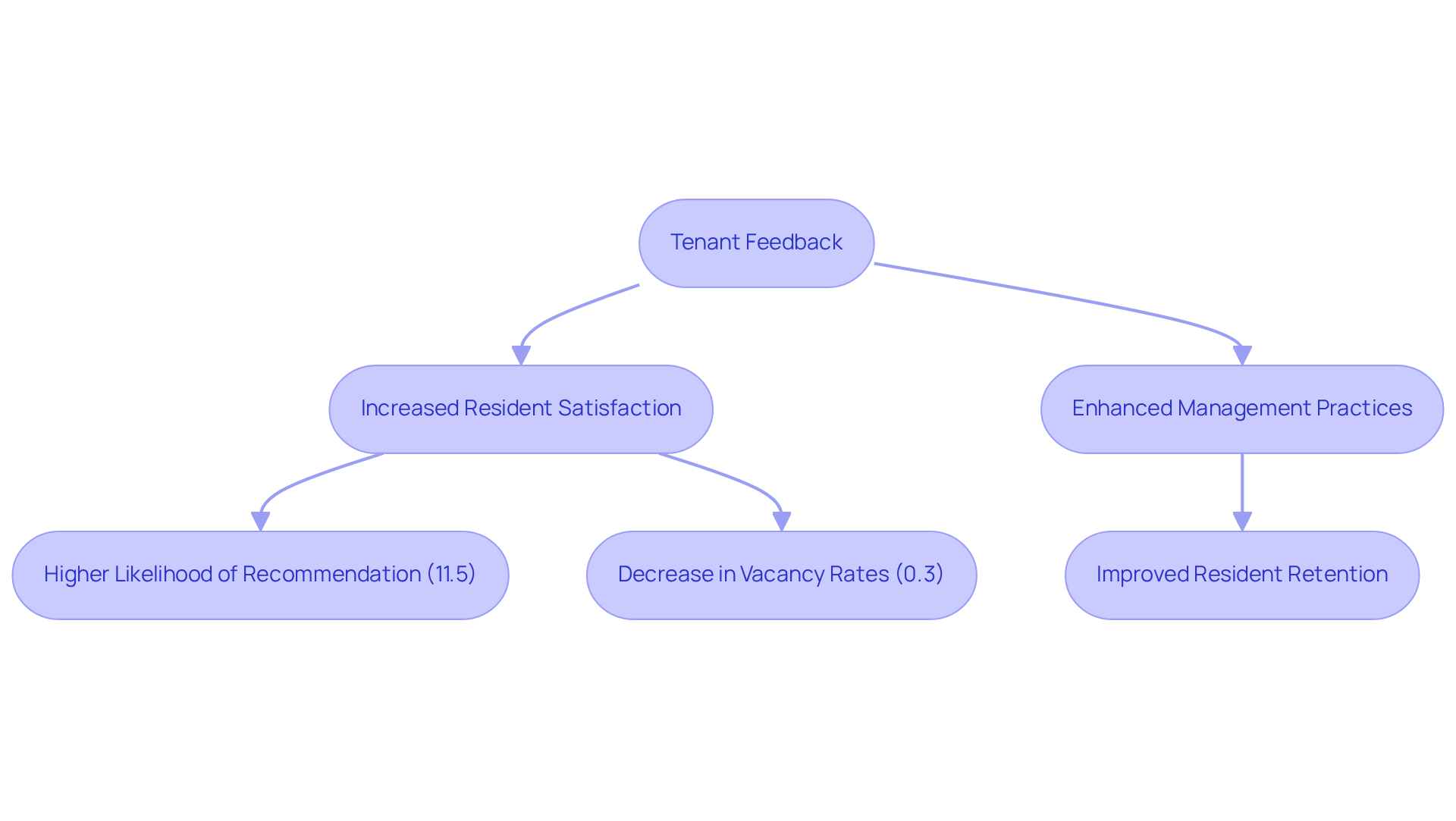 This flowchart illustrates how tenant feedback leads to improved satisfaction and management practices, which in turn can reduce vacancy rates and increase recommendations. Follow the arrows to see how each element connects and contributes to a thriving community. This flowchart illustrates how tenant feedback leads to improved satisfaction and management practices, which in turn can reduce vacancy rates and increase recommendations. Follow the arrows to see how each element connects and contributes to a thriving community.