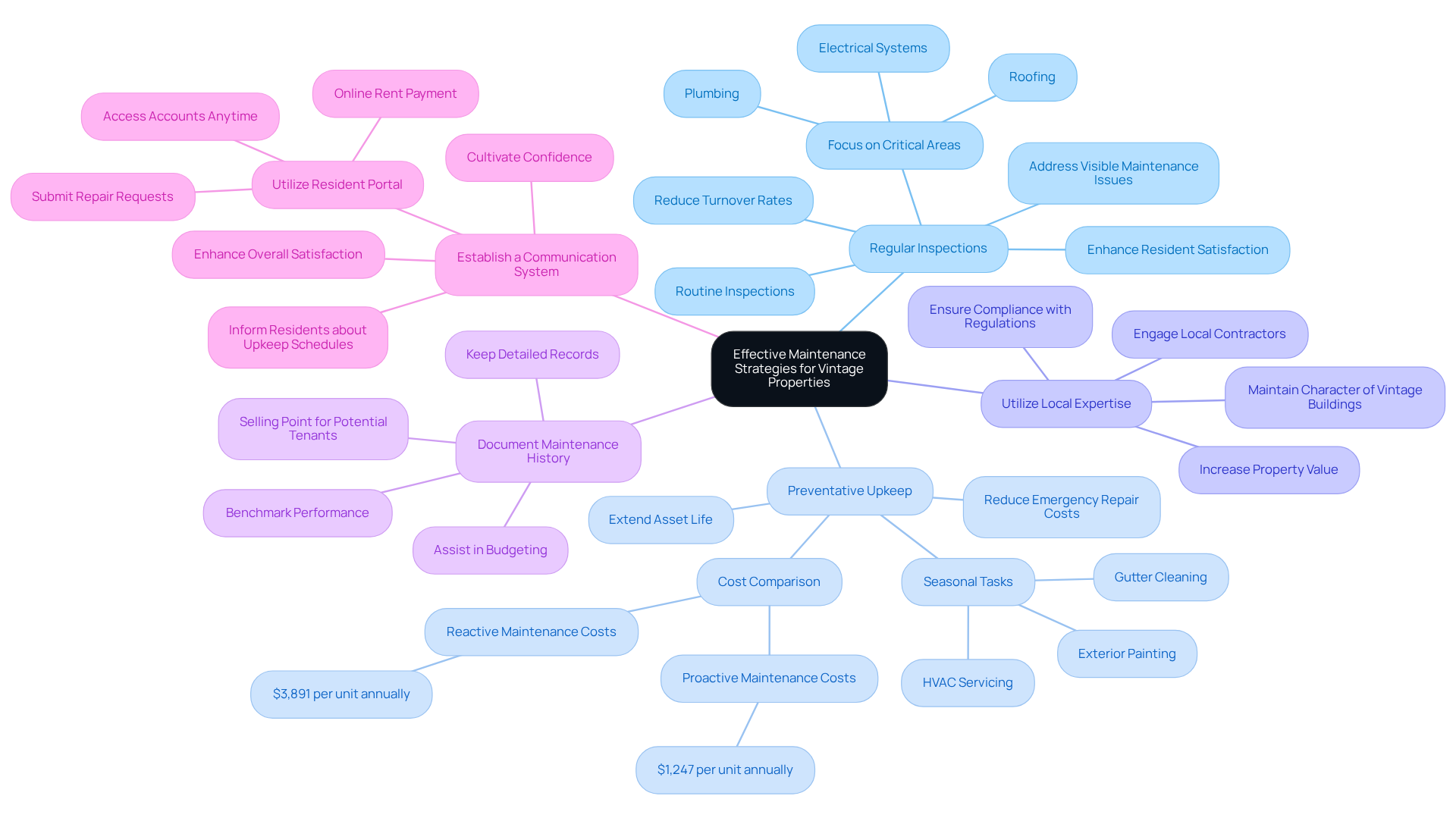 This mindmap starts with the main idea of maintaining vintage properties at the center. Each branch represents a key strategy, and you can follow the lines to see how each strategy connects to specific actions or benefits. It's a great way to visualize how all these strategies work together to improve property management. This mindmap starts with the main idea of maintaining vintage properties at the center. Each branch represents a key strategy, and you can follow the lines to see how each strategy connects to specific actions or benefits. It's a great way to visualize how all these strategies work together to improve property management.