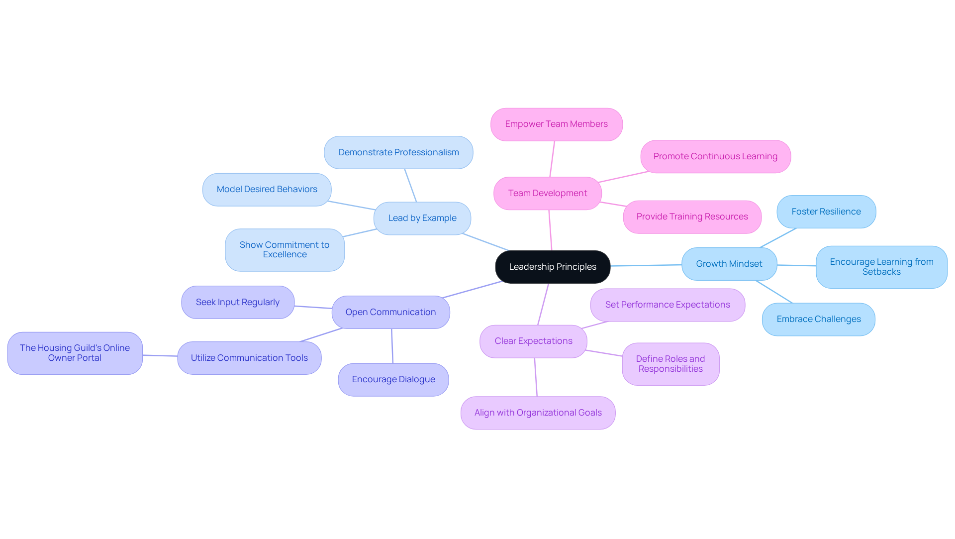 This mindmap illustrates the key principles for becoming a trusted leader. Start at the center with 'Leadership Principles' and explore each branch to see how you can implement these ideas in your management style. This mindmap illustrates the key principles for becoming a trusted leader. Start at the center with 'Leadership Principles' and explore each branch to see how you can implement these ideas in your management style.