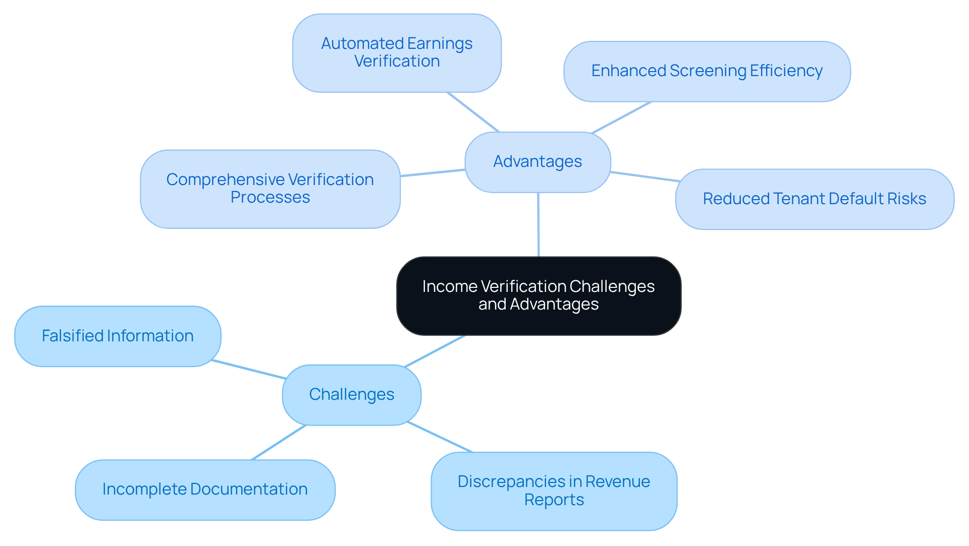 The central node represents the overall topic of income verification. The branches show the challenges property managers face, while the advantages highlight how effective verification can mitigate these issues. Follow the branches to see how each challenge can be addressed by the corresponding advantages. The central node represents the overall topic of income verification. The branches show the challenges property managers face, while the advantages highlight how effective verification can mitigate these issues. Follow the branches to see how each challenge can be addressed by the corresponding advantages.