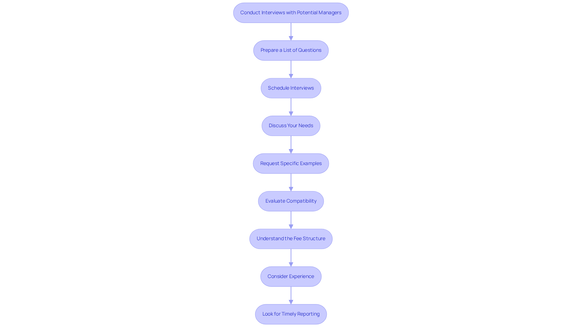 This flowchart guides you through the steps to effectively interview potential property managers. Start at the top and follow the arrows down to see what to do next at each stage of the process. This flowchart guides you through the steps to effectively interview potential property managers. Start at the top and follow the arrows down to see what to do next at each stage of the process.