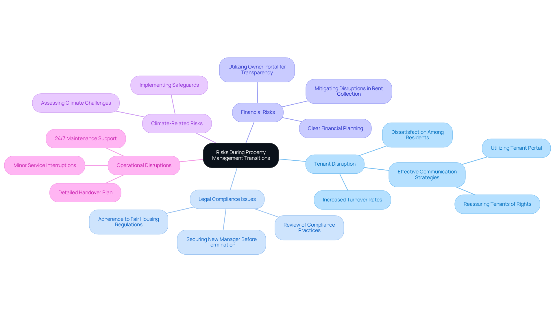 This mindmap starts with the central theme of risks during property management transitions. Each branch represents a specific risk area, and the sub-branches provide more details or strategies related to those risks. Follow the branches to see how each risk connects to the overall management transition process. This mindmap starts with the central theme of risks during property management transitions. Each branch represents a specific risk area, and the sub-branches provide more details or strategies related to those risks. Follow the branches to see how each risk connects to the overall management transition process.