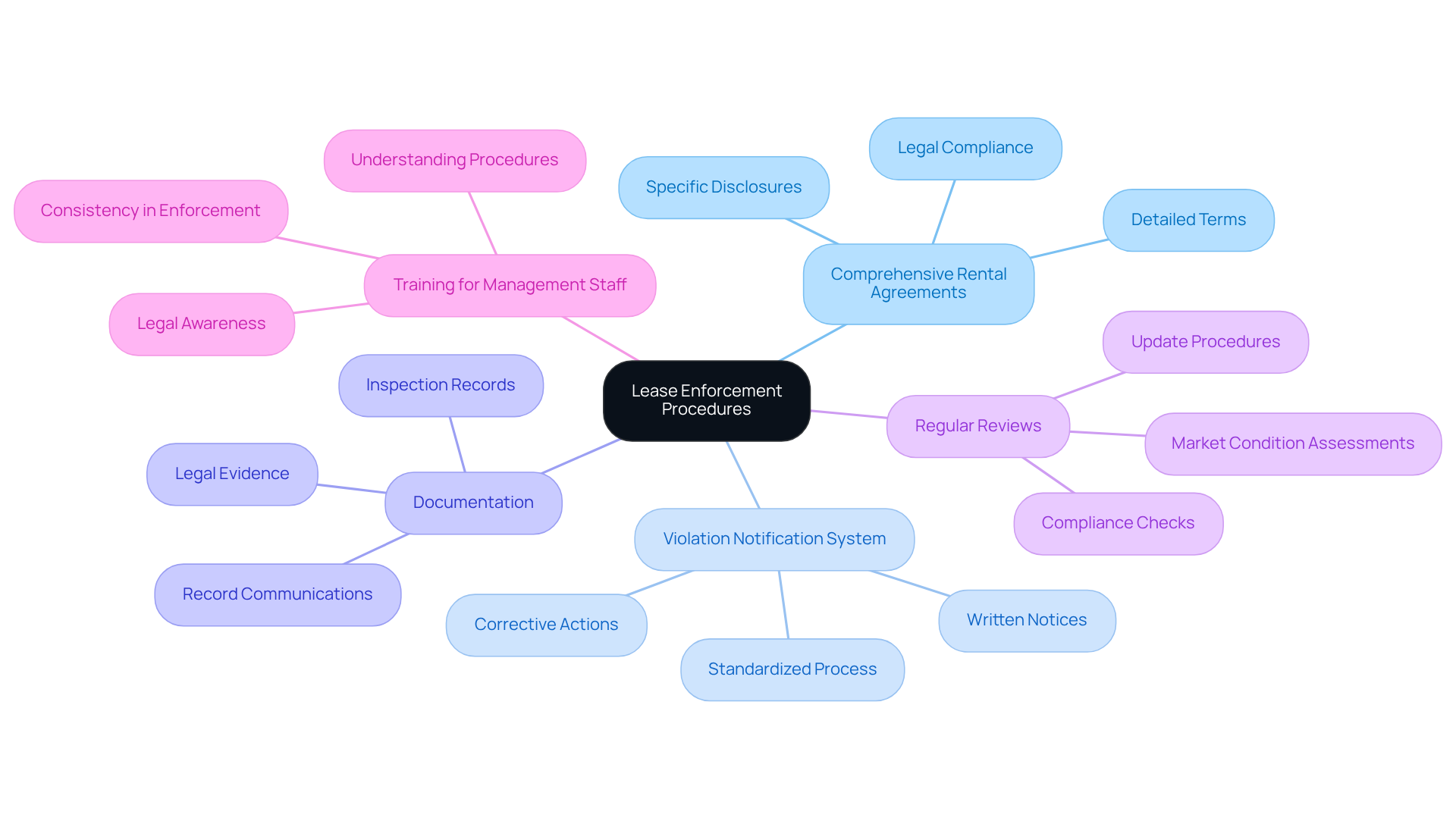 The center represents the overall strategy for lease enforcement, while the branches show the essential components that property owners should focus on. Each branch breaks down into specific actions or considerations, helping you see how everything connects. The center represents the overall strategy for lease enforcement, while the branches show the essential components that property owners should focus on. Each branch breaks down into specific actions or considerations, helping you see how everything connects.