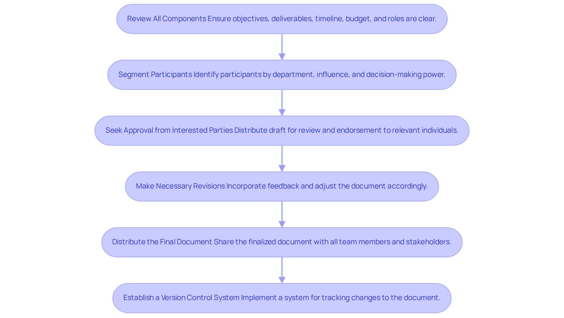 This flowchart outlines the steps to finalize a scope of work document. Start at the top and follow the arrows down to see how each step leads to the next. Each box describes what you need to do at that stage, ensuring you don't miss any important actions. This flowchart outlines the steps to finalize a scope of work document. Start at the top and follow the arrows down to see how each step leads to the next. Each box describes what you need to do at that stage, ensuring you don't miss any important actions.