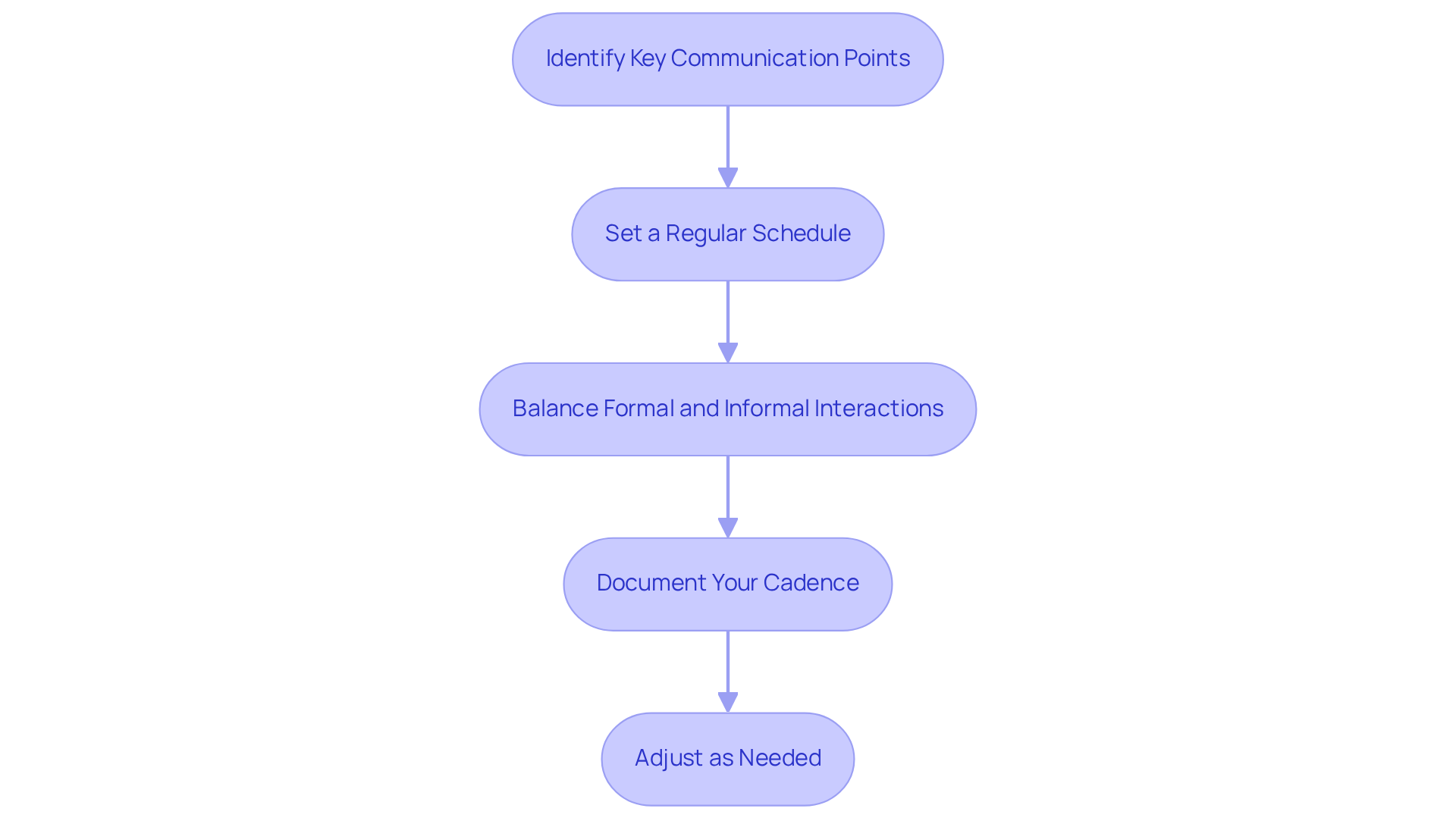 Each box represents a step in the process of establishing effective communication with tenants. Follow the arrows to see how each step builds on the previous one, leading to better tenant satisfaction and retention. Each box represents a step in the process of establishing effective communication with tenants. Follow the arrows to see how each step builds on the previous one, leading to better tenant satisfaction and retention.