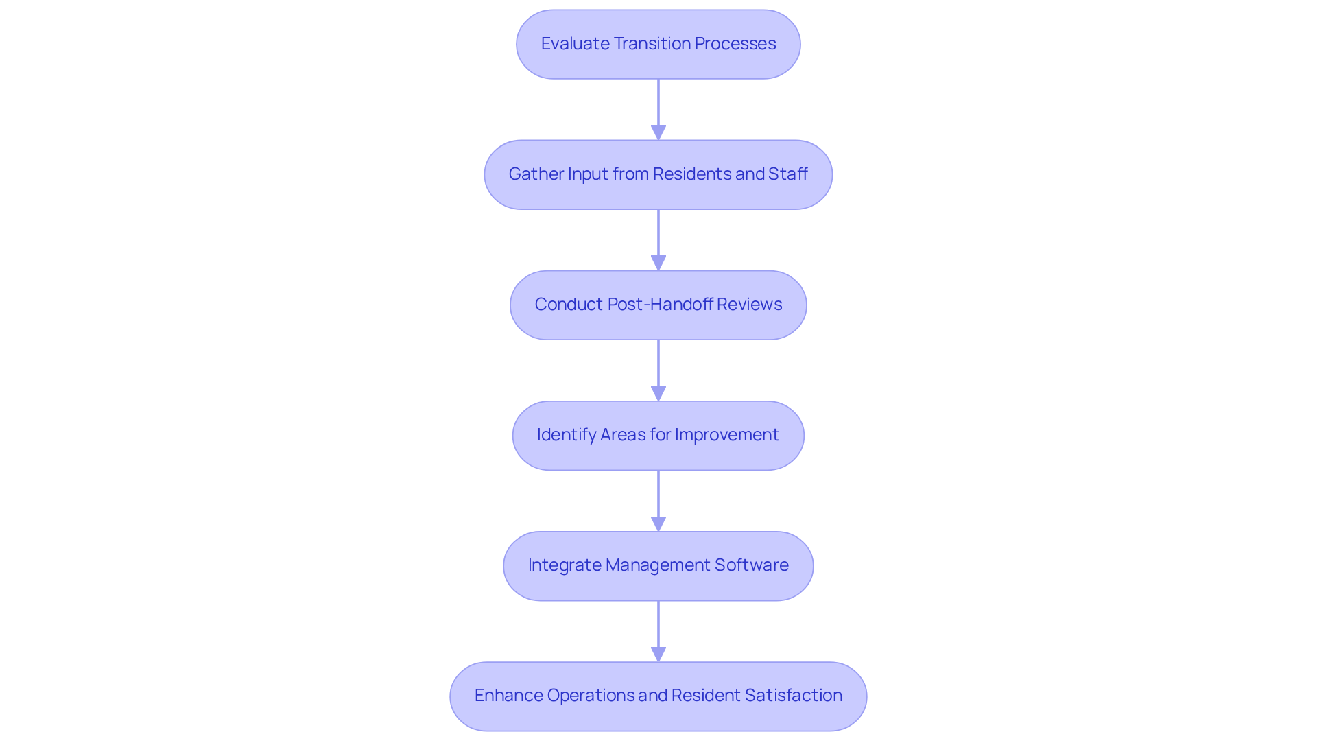 This flowchart illustrates the steps property managers can take to continuously improve their processes. Start at the top with evaluating processes, then follow the arrows to see how gathering feedback and integrating tools can enhance operations and resident satisfaction. This flowchart illustrates the steps property managers can take to continuously improve their processes. Start at the top with evaluating processes, then follow the arrows to see how gathering feedback and integrating tools can enhance operations and resident satisfaction.