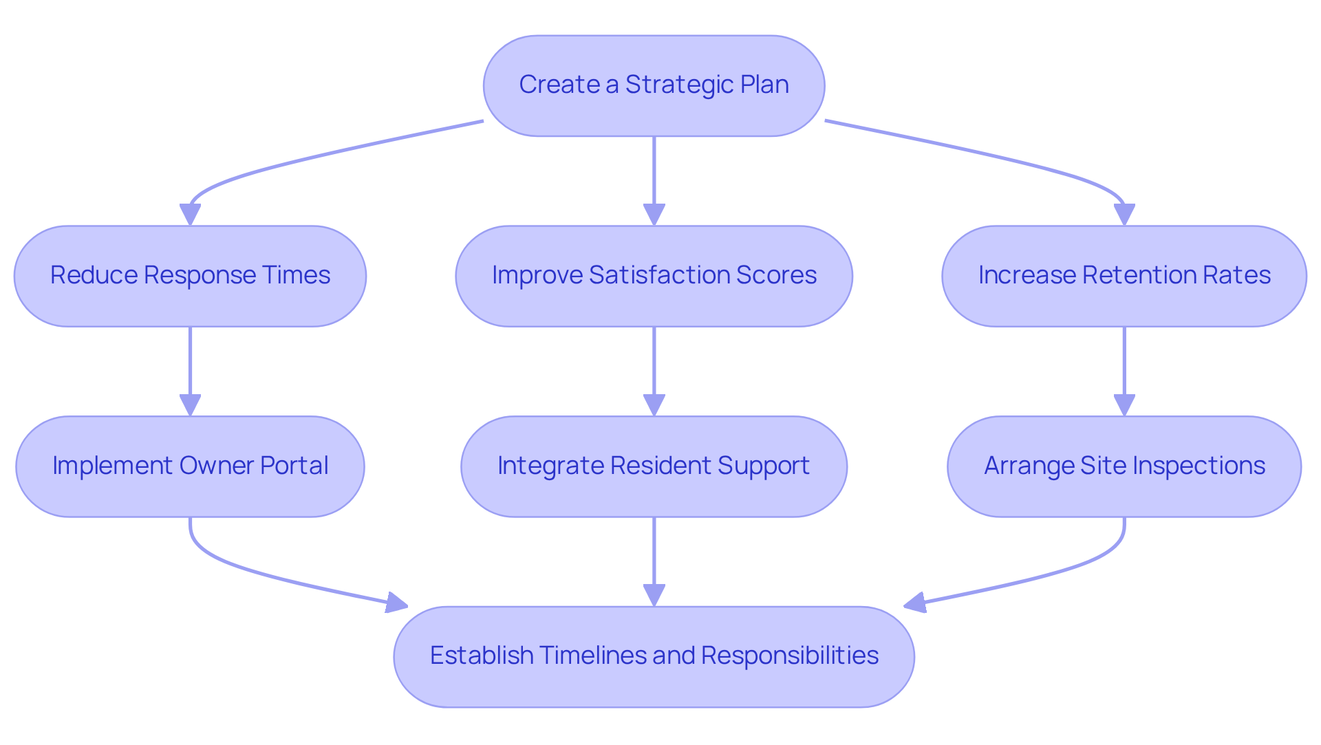 This flowchart outlines the steps property managers should take to enhance service quality. Start with the main goal at the top, then follow the arrows to see the specific objectives and actions that lead to improved resident satisfaction and retention. This flowchart outlines the steps property managers should take to enhance service quality. Start with the main goal at the top, then follow the arrows to see the specific objectives and actions that lead to improved resident satisfaction and retention.