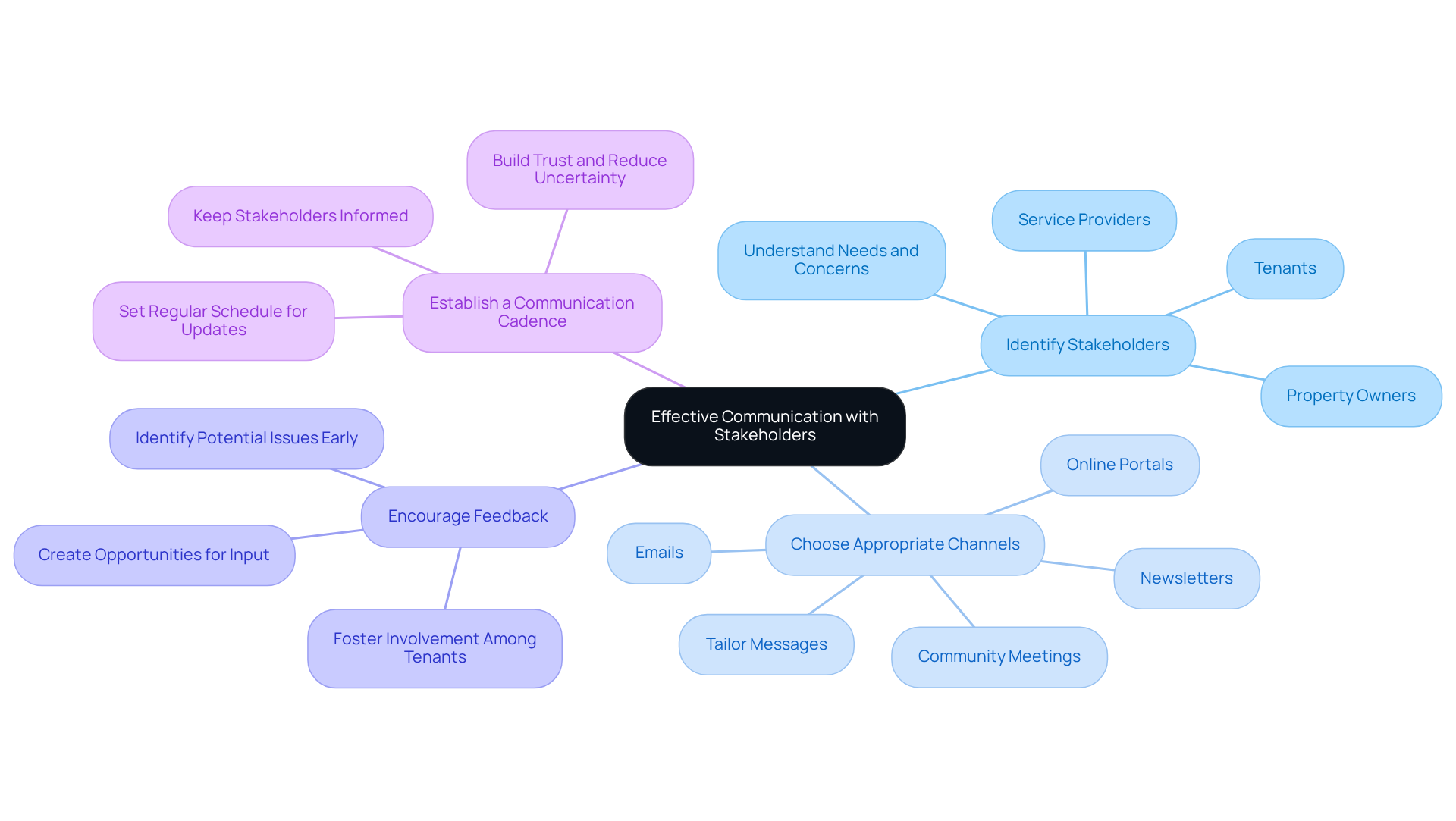 This mindmap starts with the central idea of effective communication and branches out into key strategies. Each branch represents a strategy, and the sub-branches provide more details on how to implement these strategies. Follow the branches to see how each strategy connects to the overall goal of improving communication with stakeholders. This mindmap starts with the central idea of effective communication and branches out into key strategies. Each branch represents a strategy, and the sub-branches provide more details on how to implement these strategies. Follow the branches to see how each strategy connects to the overall goal of improving communication with stakeholders.
