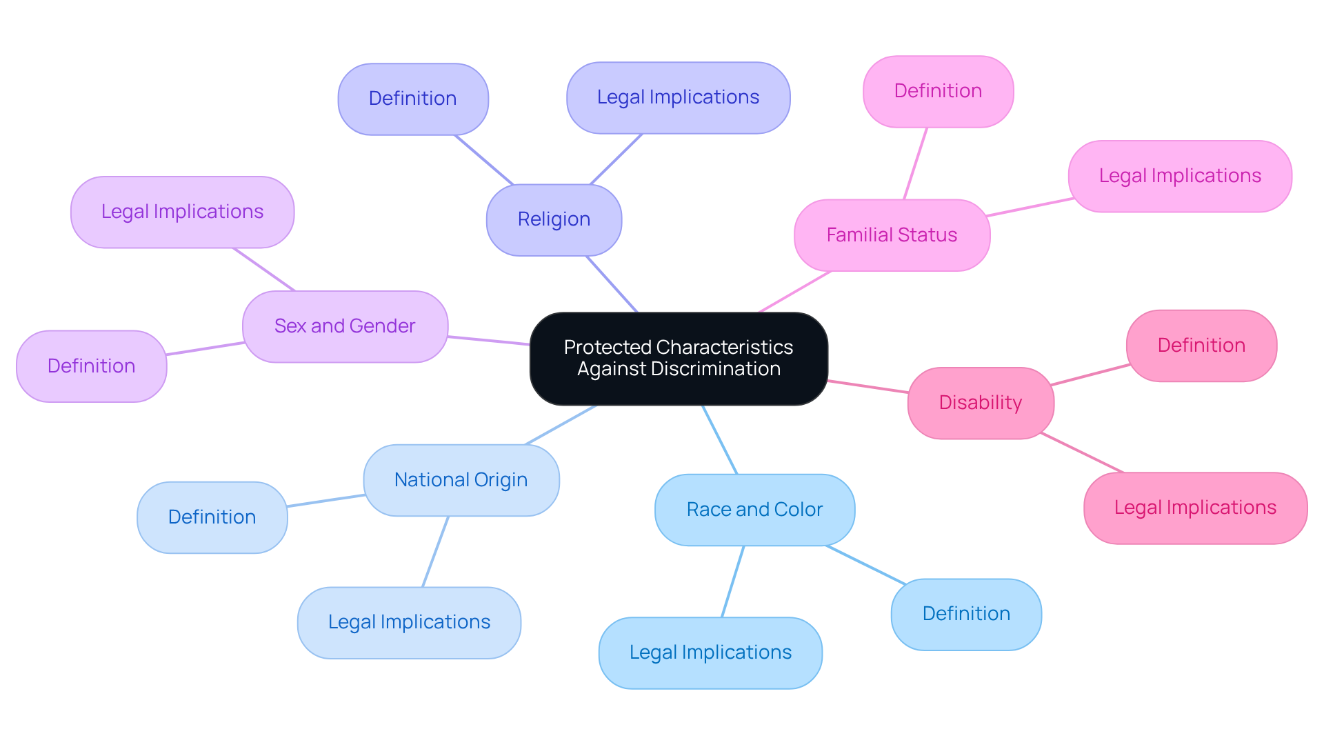 This mindmap shows the key characteristics that are protected against discrimination in housing. Each branch represents a different characteristic, and you can explore what each one means by following the sub-branches. It's a way to understand how these laws work together to promote fair treatment for everyone. This mindmap shows the key characteristics that are protected against discrimination in housing. Each branch represents a different characteristic, and you can explore what each one means by following the sub-branches. It's a way to understand how these laws work together to promote fair treatment for everyone.