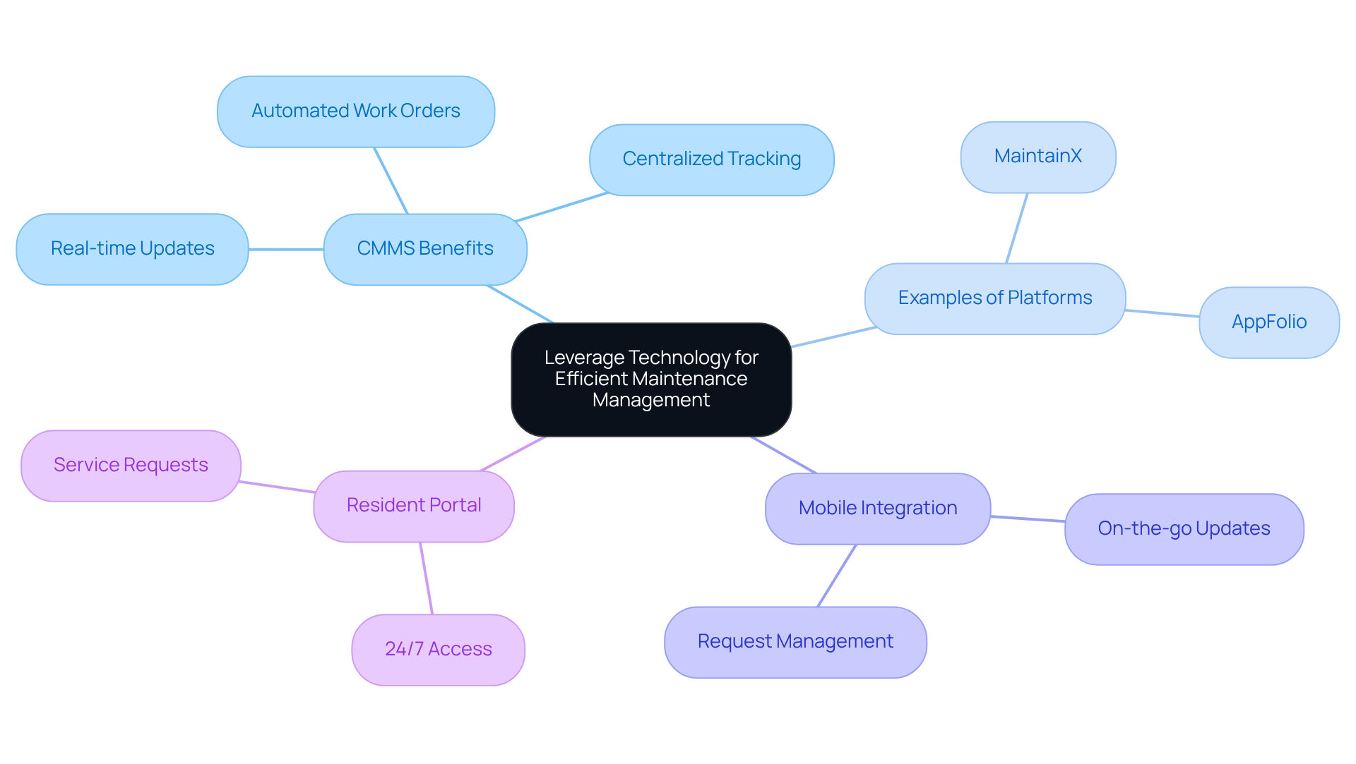 This mindmap starts with the main idea of using technology for maintenance management. Each branch represents a different aspect of how technology helps, like benefits and specific tools. Follow the branches to see how everything connects and supports the main theme. This mindmap starts with the main idea of using technology for maintenance management. Each branch represents a different aspect of how technology helps, like benefits and specific tools. Follow the branches to see how everything connects and supports the main theme.