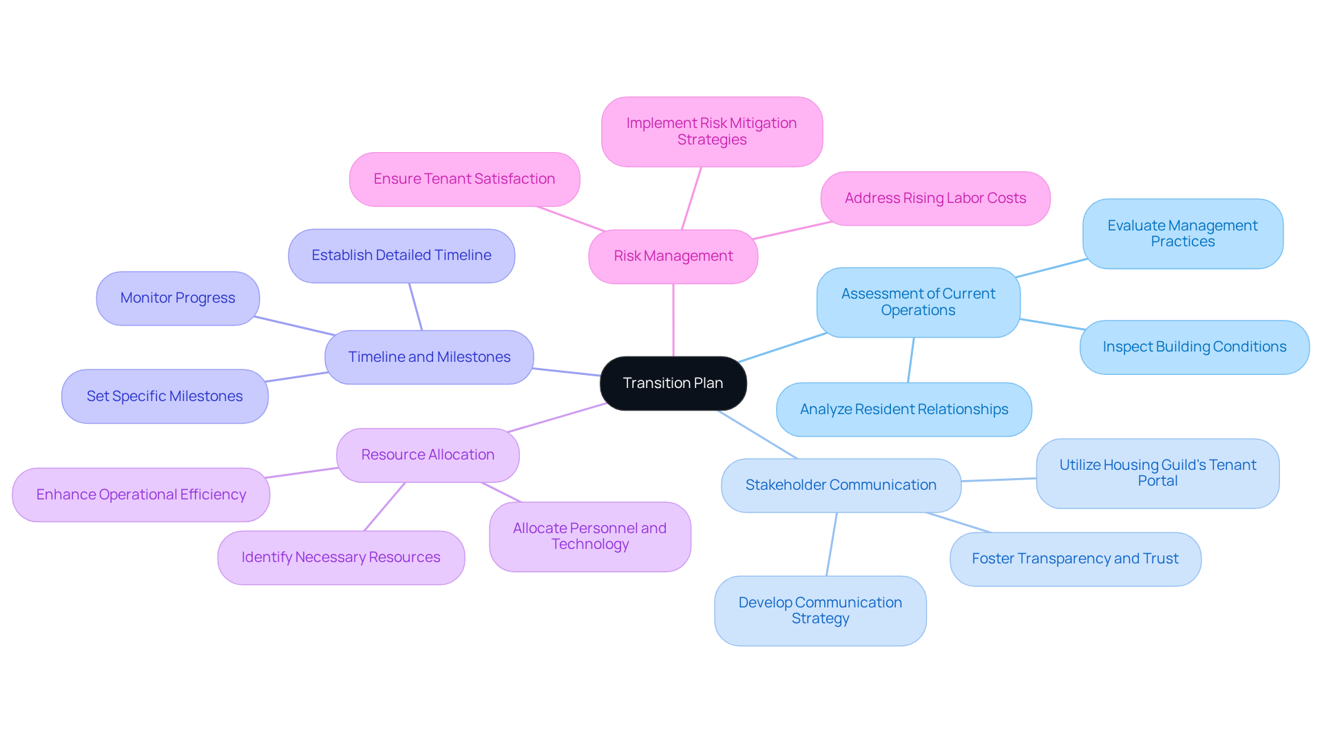 This mindmap illustrates the essential elements of a successful transition plan in real estate. Start at the center with the main idea, then follow the branches to explore each critical component and its role in ensuring a smooth transition.