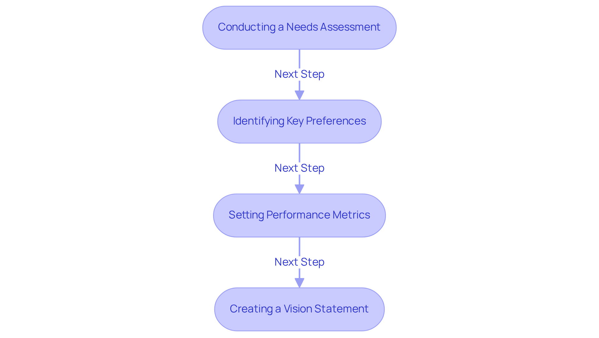 This flowchart outlines the process for understanding owner preferences in real estate management. Each box represents a step you need to take, starting from assessing needs to creating a vision statement. Follow the arrows to see how each step leads to the next, helping you build a comprehensive management strategy. This flowchart outlines the process for understanding owner preferences in real estate management. Each box represents a step you need to take, starting from assessing needs to creating a vision statement. Follow the arrows to see how each step leads to the next, helping you build a comprehensive management strategy.