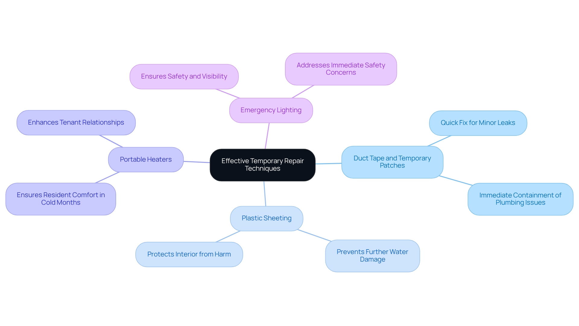 This mindmap illustrates various temporary repair techniques that property managers can use. Each branch represents a different method, and the sub-branches explain how they help address urgent maintenance issues and improve tenant satisfaction. This mindmap illustrates various temporary repair techniques that property managers can use. Each branch represents a different method, and the sub-branches explain how they help address urgent maintenance issues and improve tenant satisfaction.