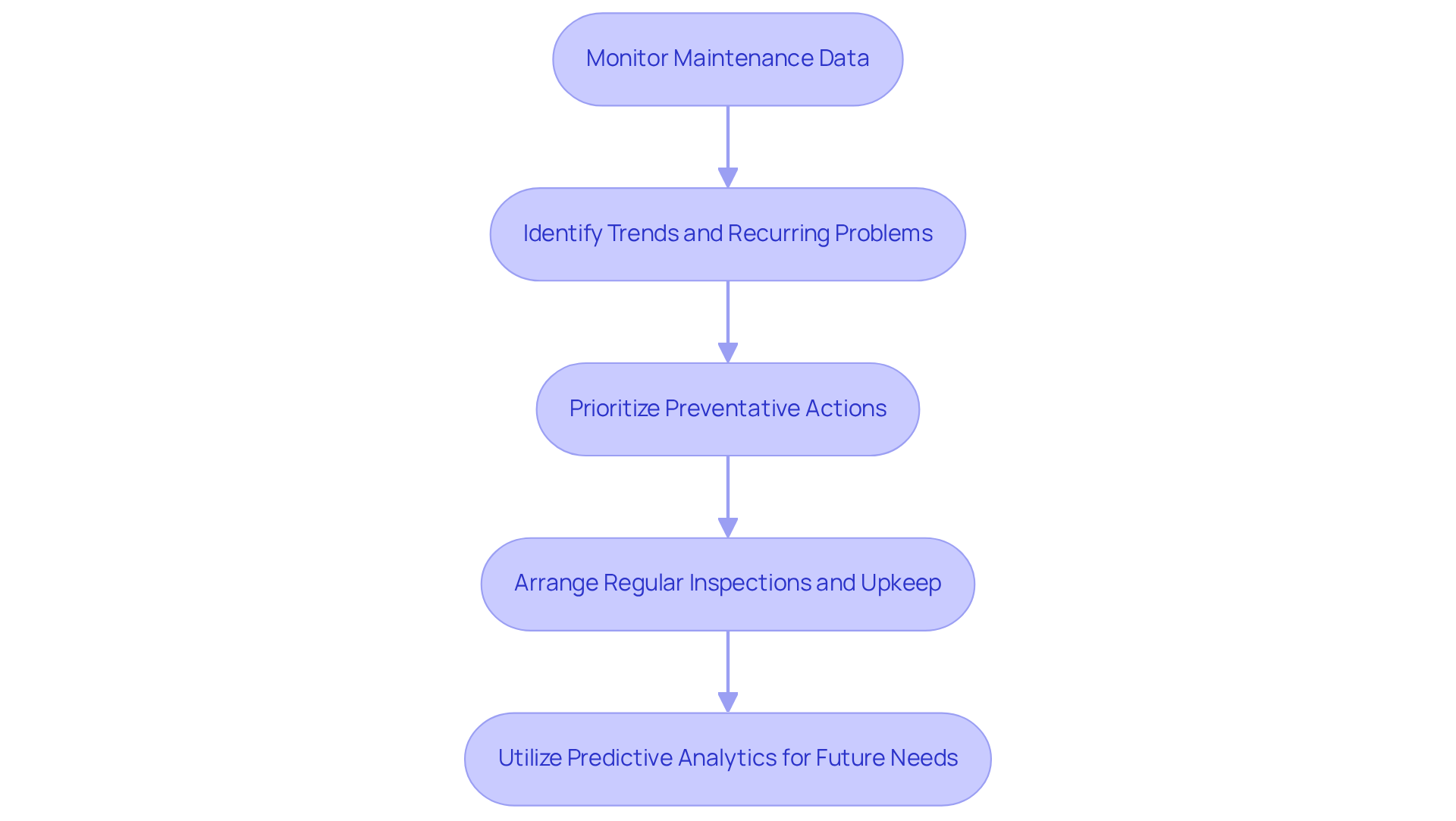 This flowchart shows the steps property managers take to use data for maintenance decisions. Start by monitoring data, then identify trends, prioritize actions, and arrange inspections to ensure everything runs smoothly. This flowchart shows the steps property managers take to use data for maintenance decisions. Start by monitoring data, then identify trends, prioritize actions, and arrange inspections to ensure everything runs smoothly.