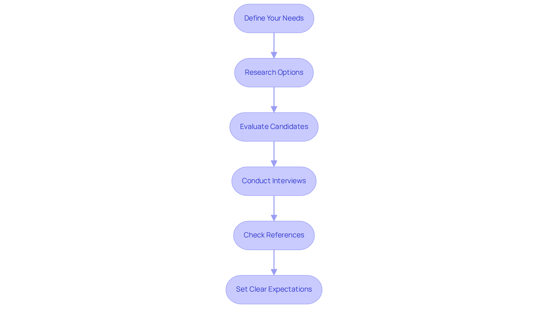 Each box represents a step in the hiring process. Follow the arrows to see how to move from one step to the next, ensuring you cover all necessary actions to successfully hire communication support. Each box represents a step in the hiring process. Follow the arrows to see how to move from one step to the next, ensuring you cover all necessary actions to successfully hire communication support.