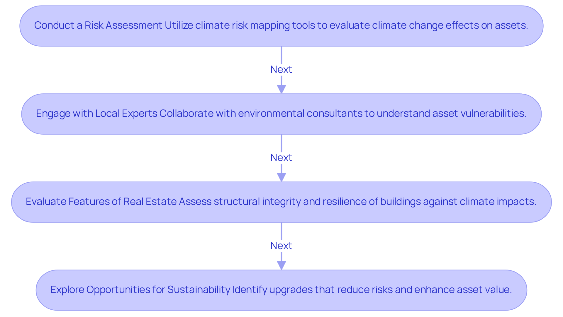 Each box represents a step in the process of managing climate risks. Follow the arrows to see how to move from one step to the next, starting with assessing risks and ending with exploring sustainability opportunities. Each box represents a step in the process of managing climate risks. Follow the arrows to see how to move from one step to the next, starting with assessing risks and ending with exploring sustainability opportunities.
