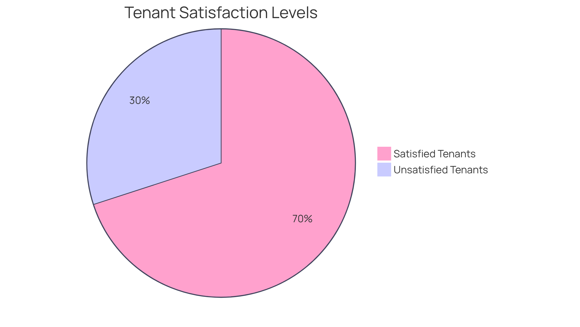 This chart shows how many tenants feel satisfied based on the speed of communication. The green slice represents those who are happy with prompt replies, while the red slice shows those who are not as satisfied. This chart shows how many tenants feel satisfied based on the speed of communication. The green slice represents those who are happy with prompt replies, while the red slice shows those who are not as satisfied.