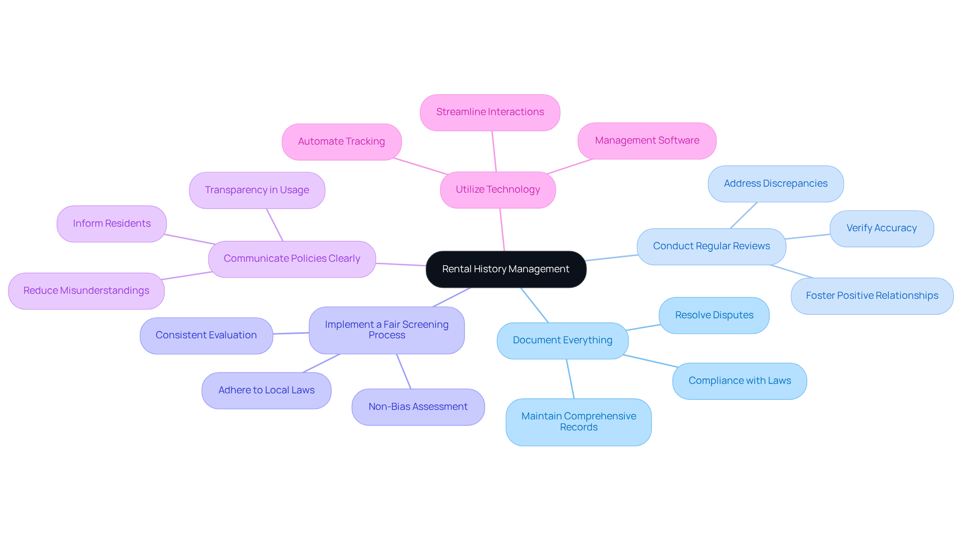 This mindmap shows the key practices for managing rental histories effectively. Start at the center with the main topic, then follow the branches to explore each best practice and its importance in fostering trust and compliance. This mindmap shows the key practices for managing rental histories effectively. Start at the center with the main topic, then follow the branches to explore each best practice and its importance in fostering trust and compliance.