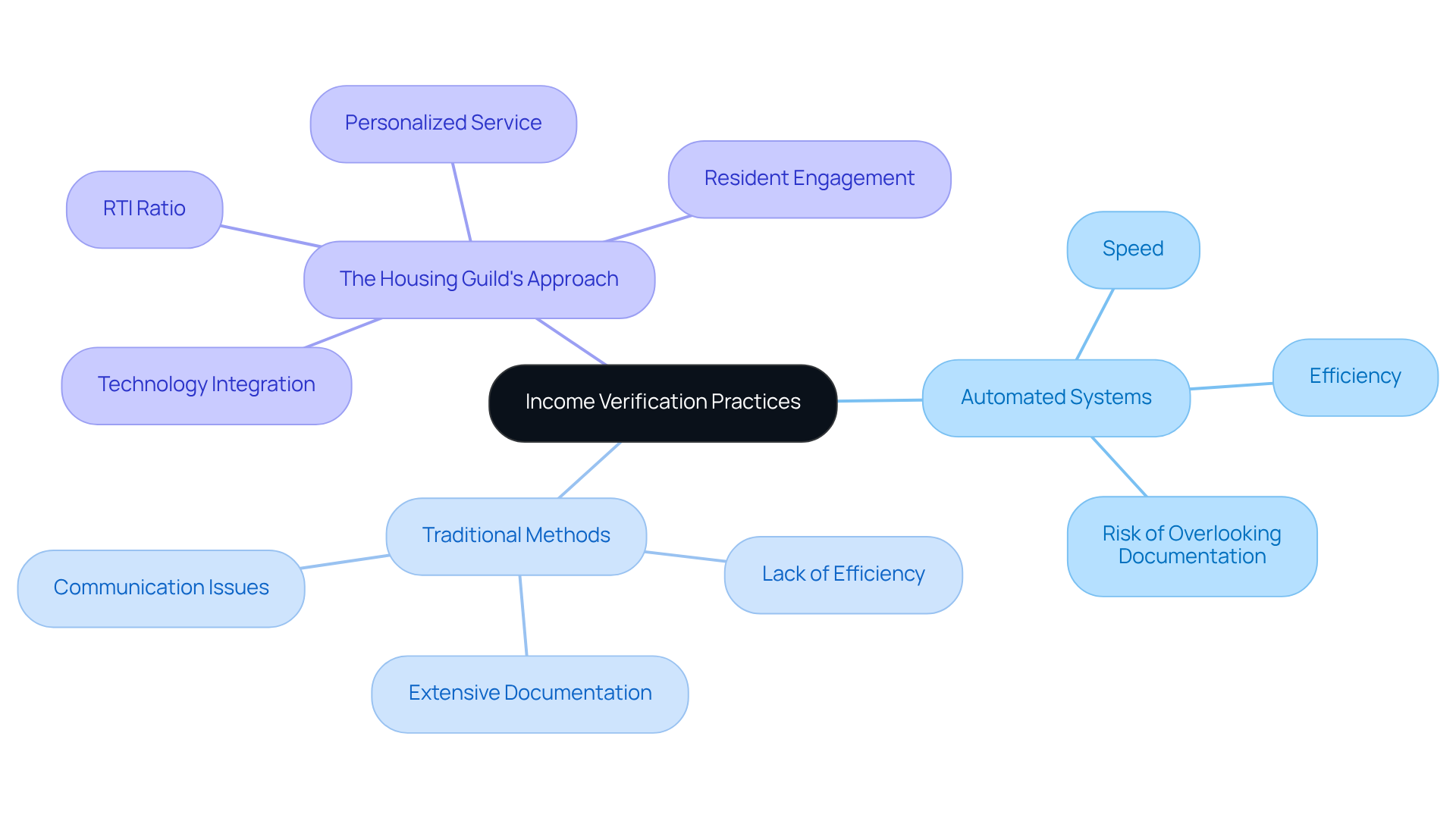 This mindmap illustrates the different approaches to income verification in property management. Each branch represents a method, with sub-branches detailing their pros and cons. The Housing Guild's unique blend of technology and personal service is highlighted as a standout approach, showing how it enhances both efficiency and resident satisfaction. This mindmap illustrates the different approaches to income verification in property management. Each branch represents a method, with sub-branches detailing their pros and cons. The Housing Guild's unique blend of technology and personal service is highlighted as a standout approach, showing how it enhances both efficiency and resident satisfaction.