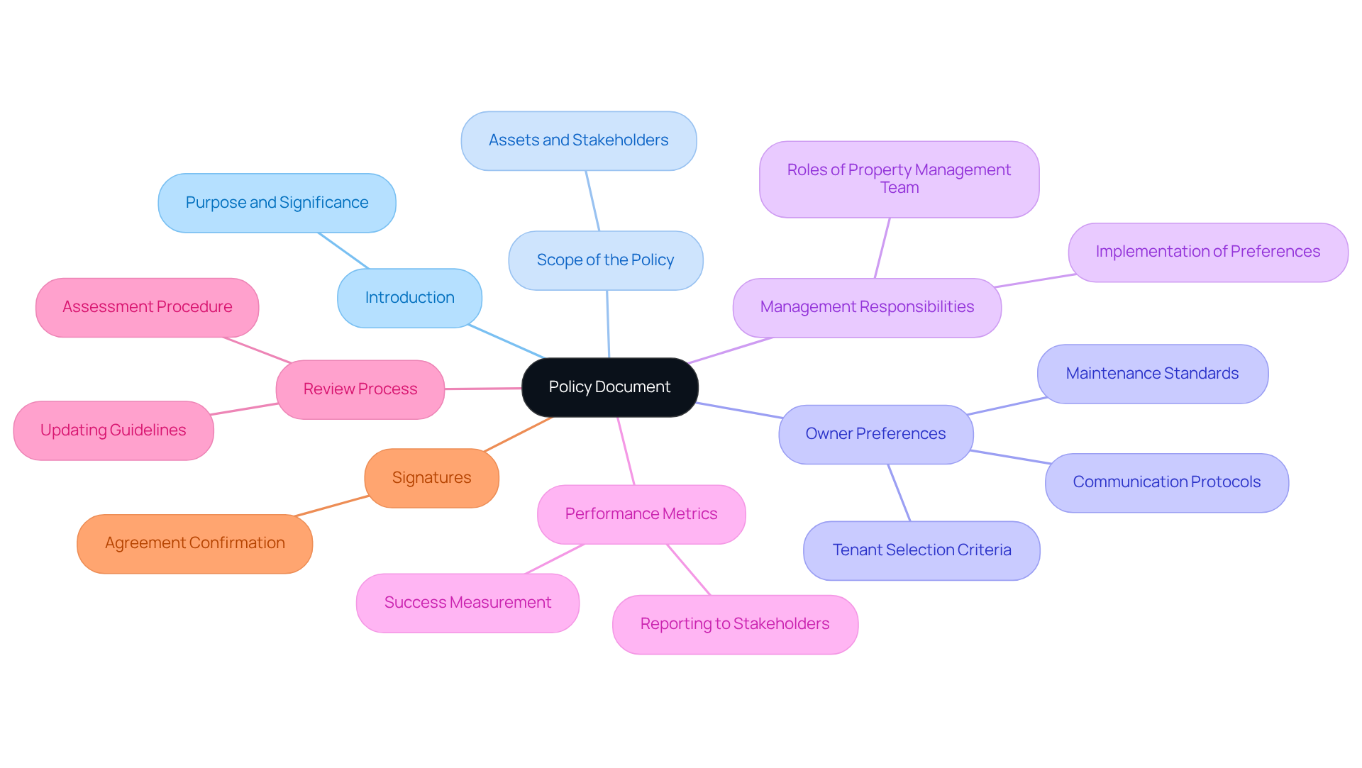 This mindmap starts with the main topic in the center and branches out to show each key component of the policy document. Each branch represents a different section, helping you understand how they all fit together to create a comprehensive guide. This mindmap starts with the main topic in the center and branches out to show each key component of the policy document. Each branch represents a different section, helping you understand how they all fit together to create a comprehensive guide.