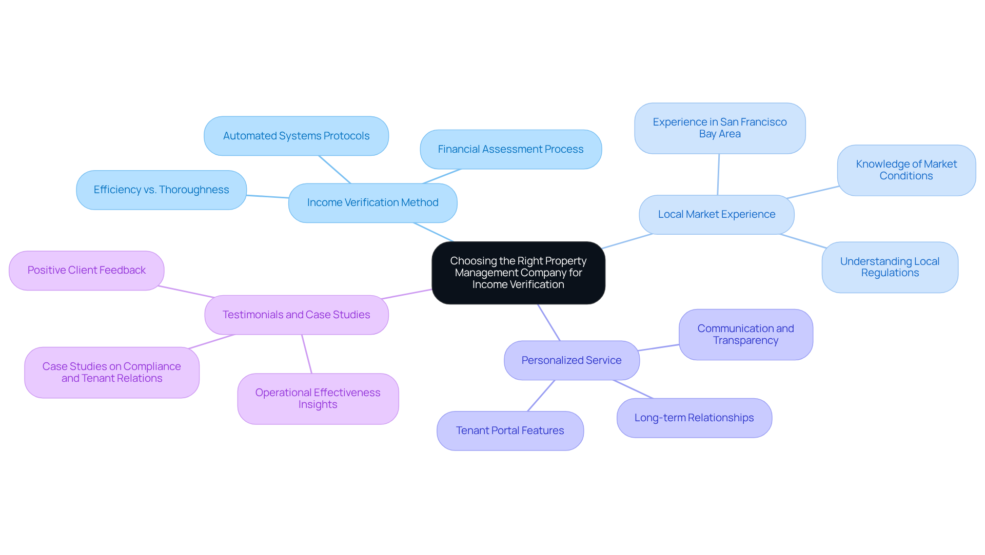 This mindmap starts with the main idea in the center and branches out into important factors to consider. Each branch represents a key area to evaluate, helping you visualize how they connect to the overall decision-making process. This mindmap starts with the main idea in the center and branches out into important factors to consider. Each branch represents a key area to evaluate, helping you visualize how they connect to the overall decision-making process.