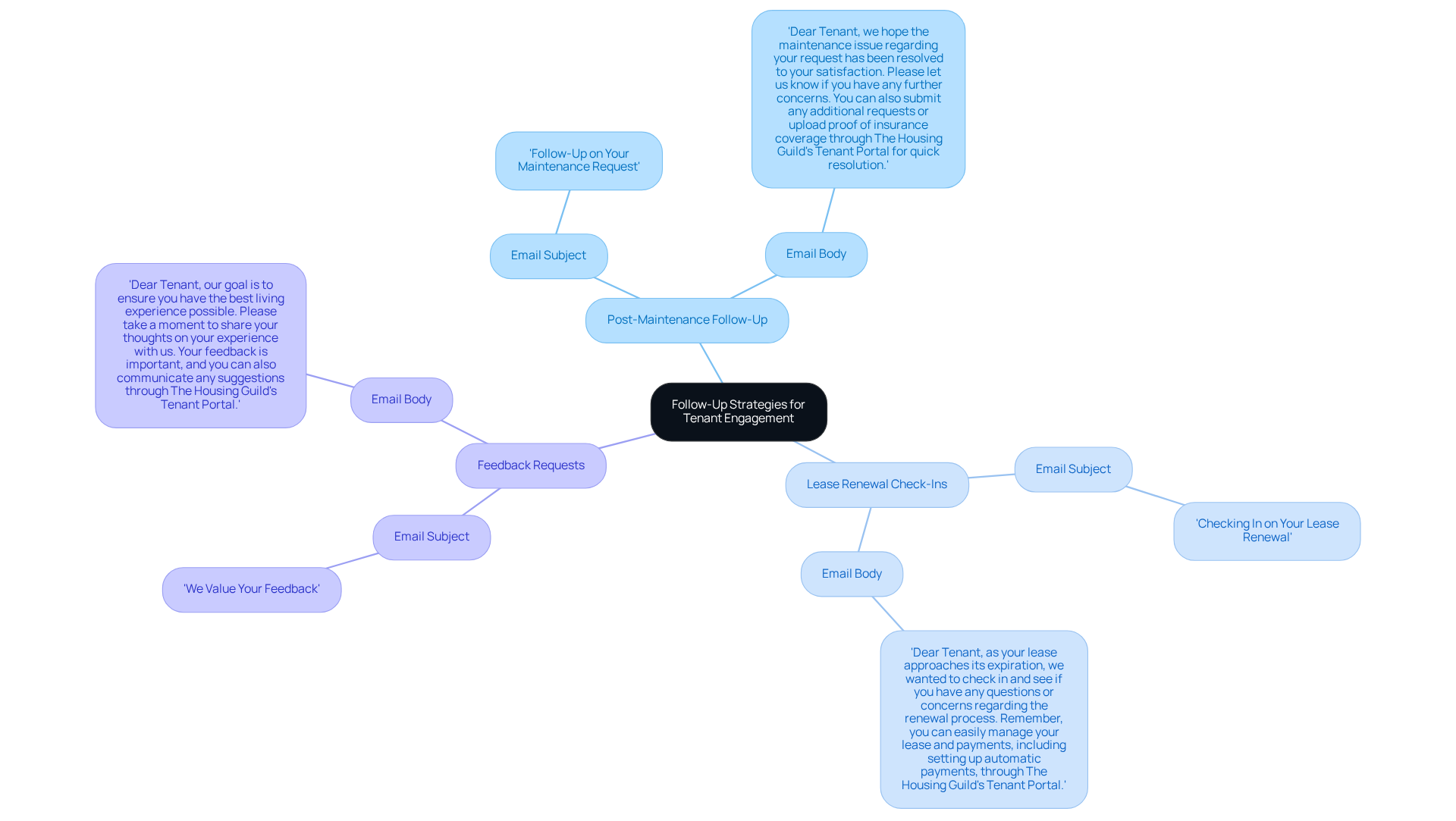 This mindmap starts with the main idea in the center and branches out into different strategies. Each branch shows a specific follow-up approach, and the sub-branches provide examples of how to implement these strategies. The colors help you see the different areas at a glance! This mindmap starts with the main idea in the center and branches out into different strategies. Each branch shows a specific follow-up approach, and the sub-branches provide examples of how to implement these strategies. The colors help you see the different areas at a glance!