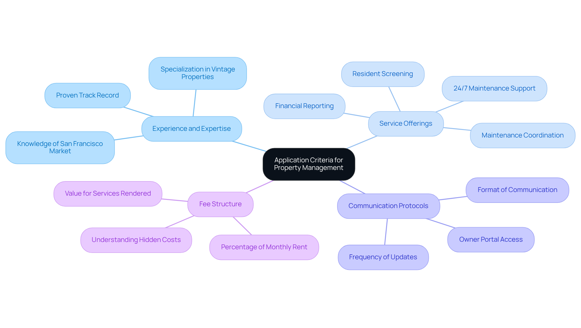 This mindmap starts with the main topic in the center and branches out into key criteria for selecting a property management firm. Each branch represents a different aspect to consider, and the sub-branches provide more details. Follow the branches to see how each criterion contributes to making an informed decision. This mindmap starts with the main topic in the center and branches out into key criteria for selecting a property management firm. Each branch represents a different aspect to consider, and the sub-branches provide more details. Follow the branches to see how each criterion contributes to making an informed decision.