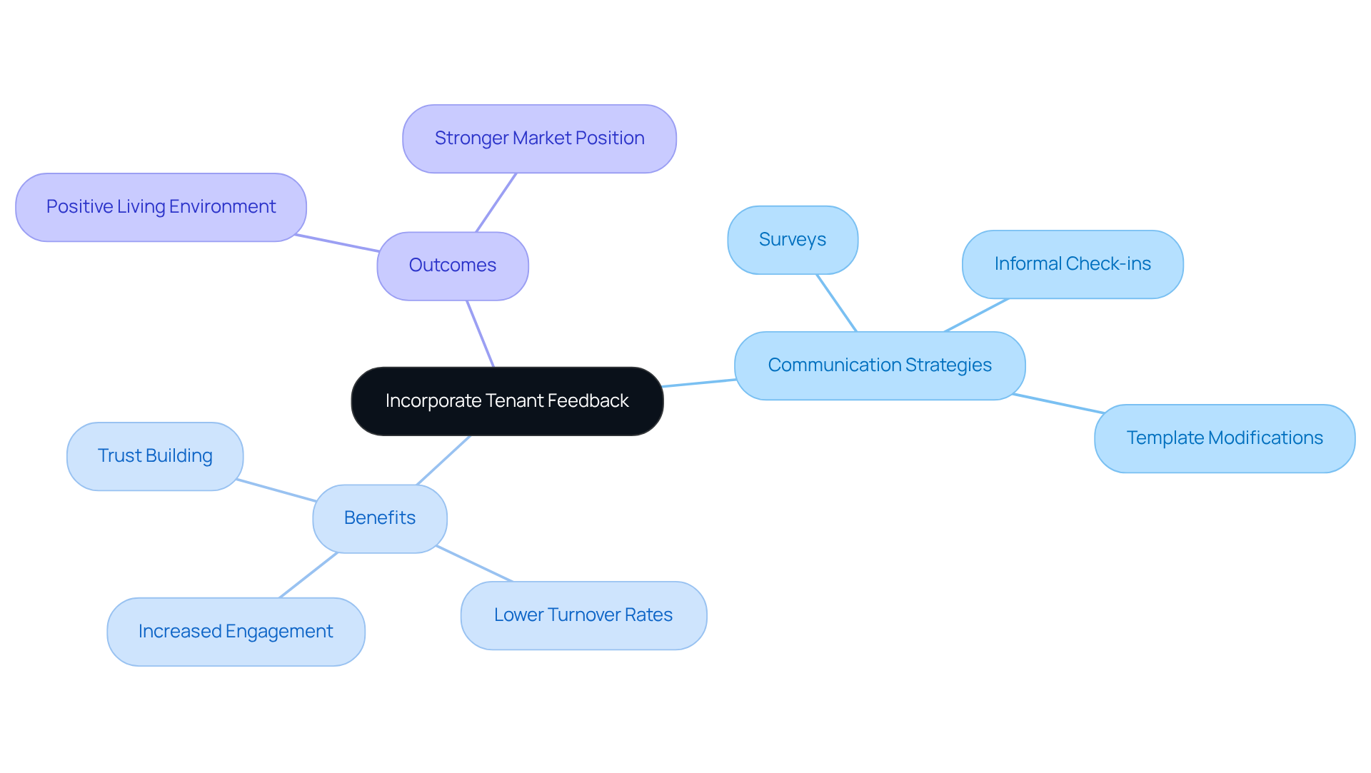 This mindmap illustrates how tenant feedback can shape communication strategies. Start at the center with the main idea, then follow the branches to explore how feedback influences various aspects of property management, leading to a more engaged community. This mindmap illustrates how tenant feedback can shape communication strategies. Start at the center with the main idea, then follow the branches to explore how feedback influences various aspects of property management, leading to a more engaged community.
