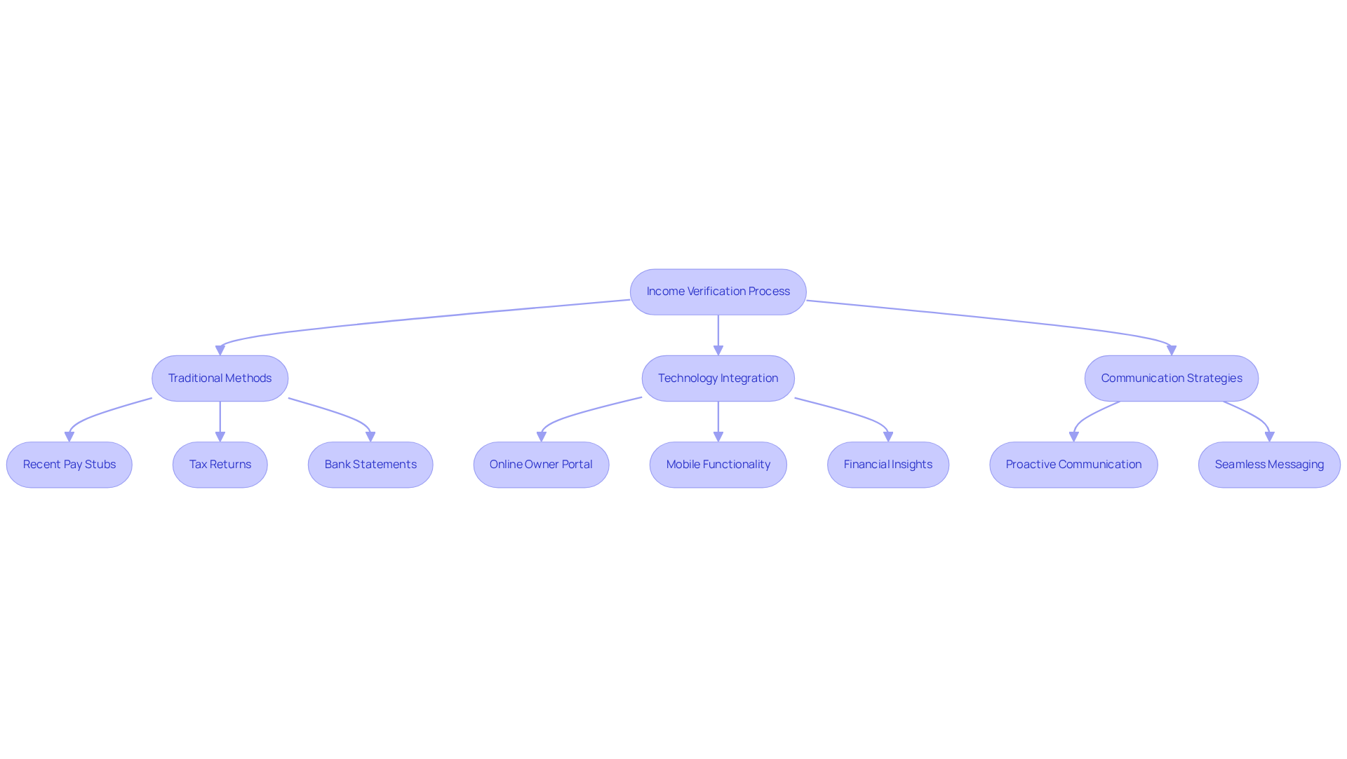 This flowchart illustrates the steps and components involved in the income verification process. Each box represents a key element, and the arrows show how they connect and contribute to the overall strategy. Follow the flow to understand how The Housing Guild combines traditional methods with technology and communication to enhance their operations. This flowchart illustrates the steps and components involved in the income verification process. Each box represents a key element, and the arrows show how they connect and contribute to the overall strategy. Follow the flow to understand how The Housing Guild combines traditional methods with technology and communication to enhance their operations.